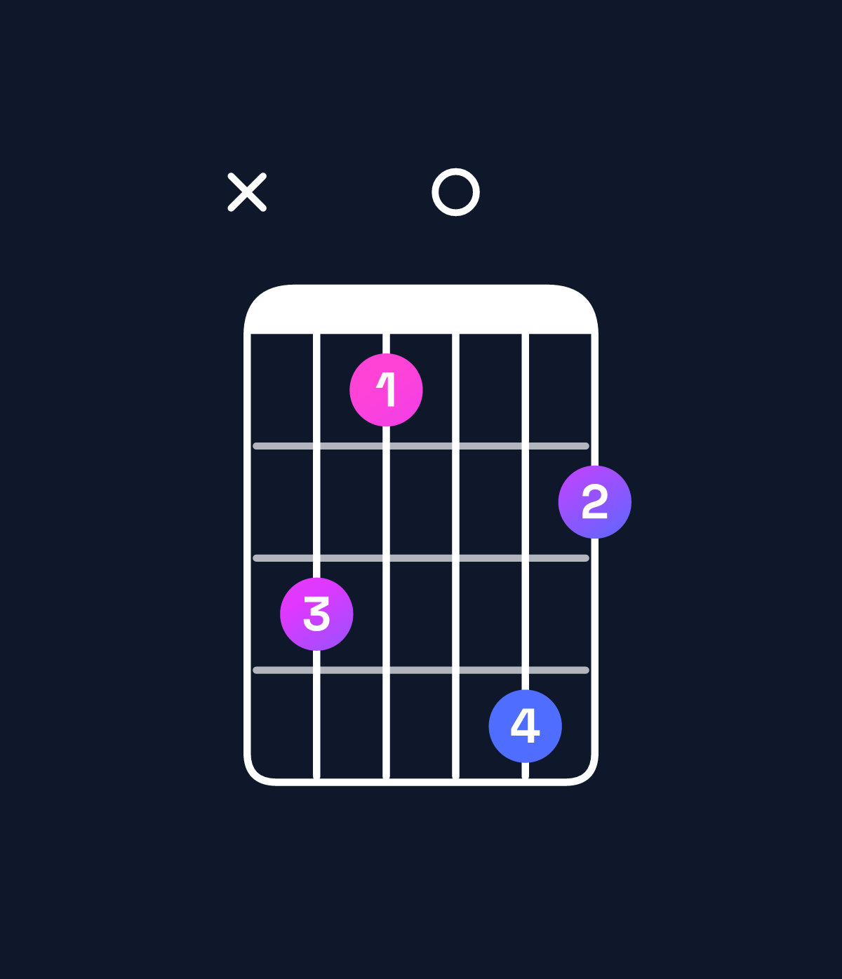 Chord chart for How to play D♭ diminished chord on guitar — Shape x42053 | Guitar Wiz