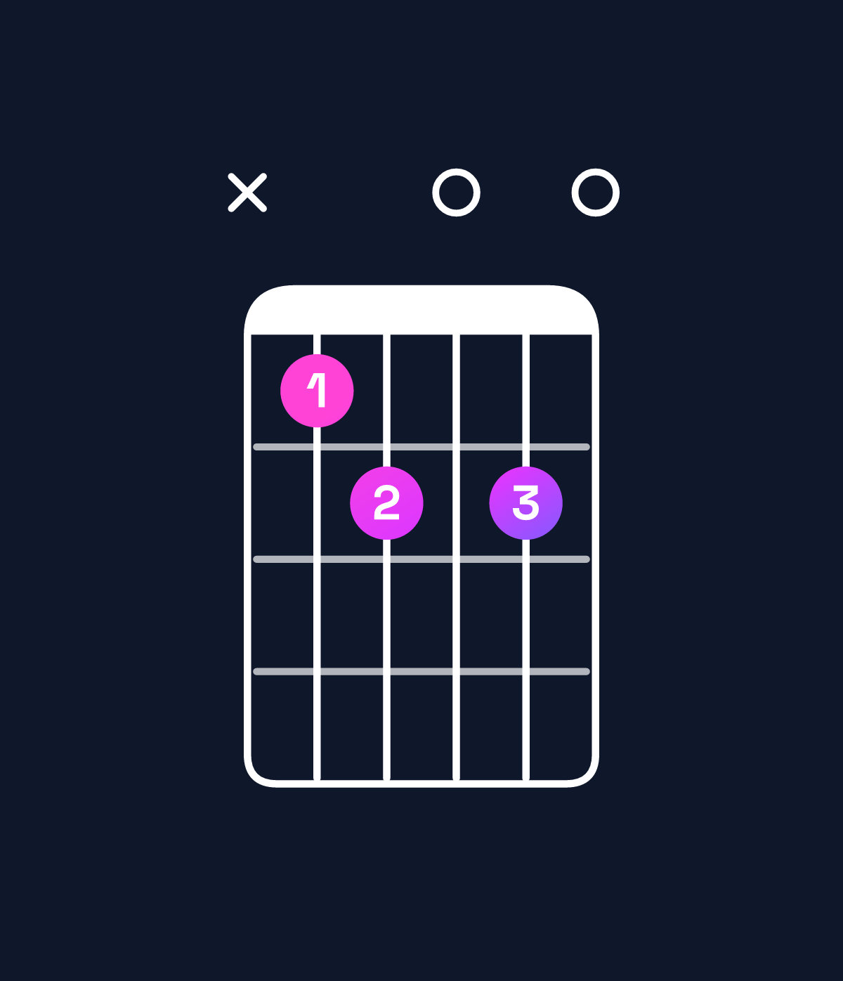 Chord chart for How to play D♭ diminished chord on guitar — Shape x45050 | Guitar Wiz