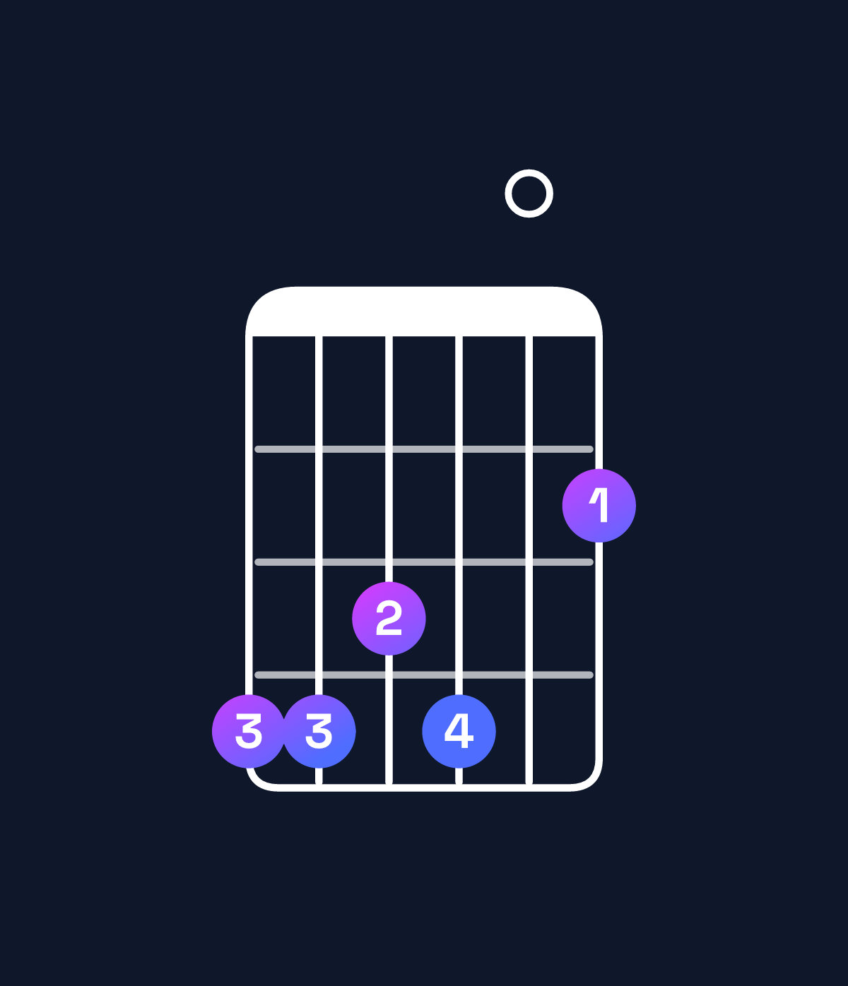 Chord chart for How to play D♭ dominant 7th add 11 / A♭ (2nd inversion) chord on guitar — Shape 443402 | Guitar Wiz