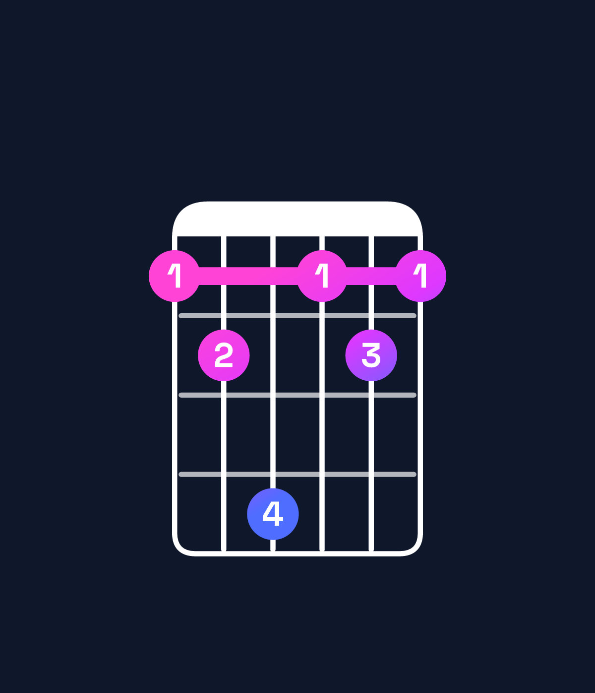 Chord chart for How to play D♭ dominant 7th add 11 / F (1st inversion) chord on guitar — Shape 124121 | Guitar Wiz