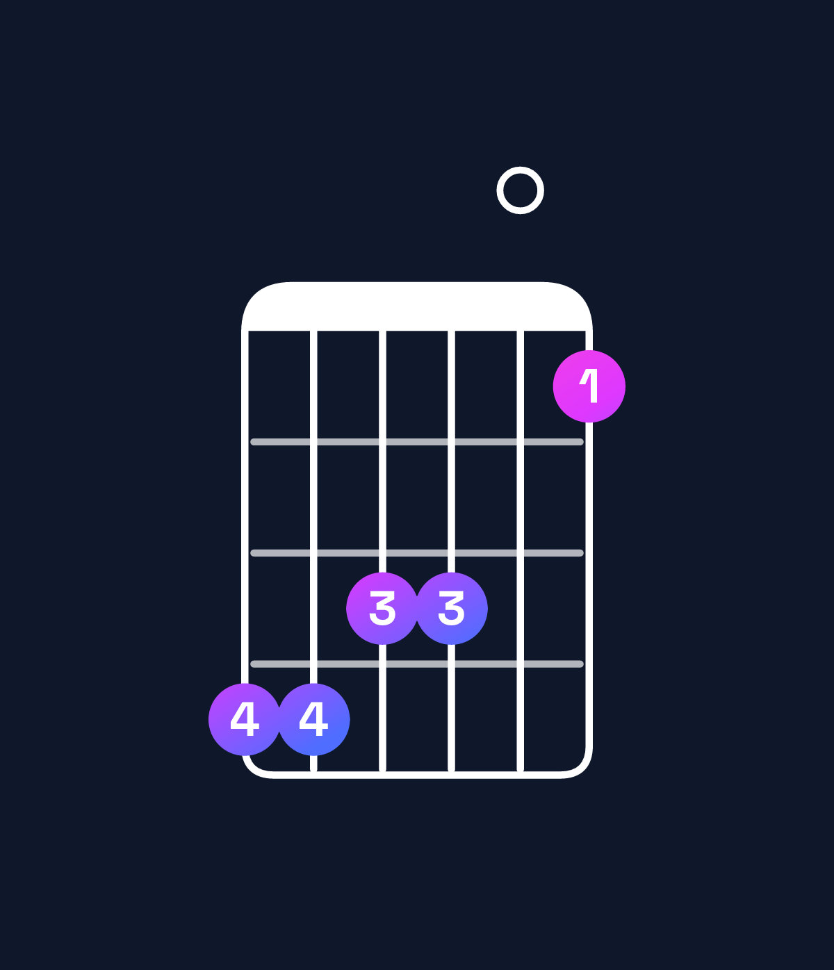 Chord chart for How to play D♭ dominant 7th add 13 / A♭ (2nd inversion) chord on guitar — Shape 443301 | Guitar Wiz