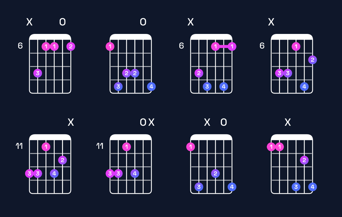 Chord chart for D♭ dominant 7th add 13 / F (1st inversion) Guitar Chord: Notes, Shapes & Bass Note | Guitar Wiz