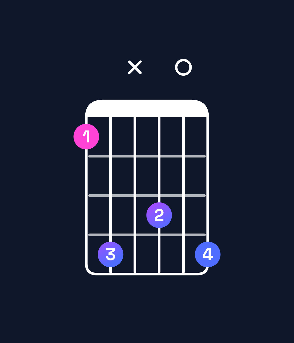 Chord chart for How to play D♭ dominant 7th add 13 / F (1st inversion) chord on guitar — Shape 14x304 | Guitar Wiz