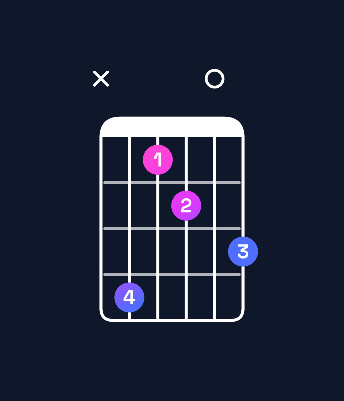 Chord chart for How to play D♭ dominant 7th flat 5 / C♭ (3rd inversion) chord on guitar — Shape xebc0d | Guitar Wiz