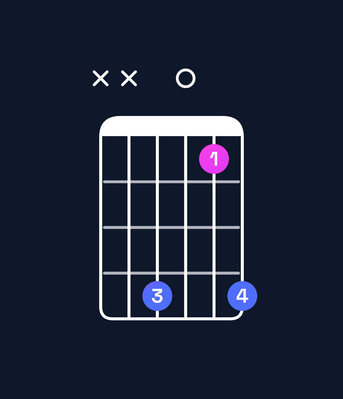 Chord chart for How to play D♭ dominant 7th flat 5 / C♭ (3rd inversion) chord on guitar — Shape xx9069 | Guitar Wiz