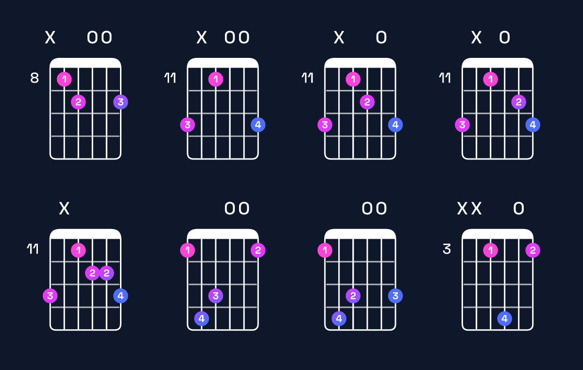 Chord chart for D♭ dominant 7th flat 5 / F (1st inversion) Guitar Chord: Notes, Shapes & Bass Note | Guitar Wiz