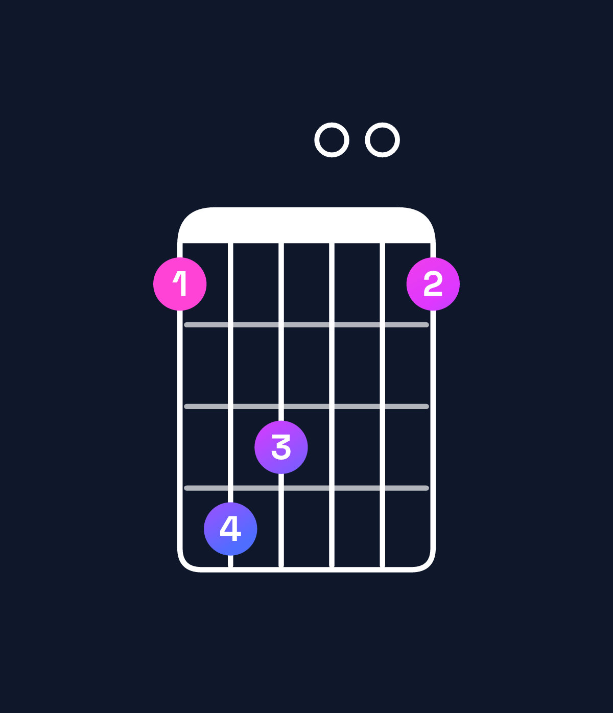 Chord chart for How to play D♭ dominant 7th flat 5 / F (1st inversion) chord on guitar — Shape 143001 | Guitar Wiz