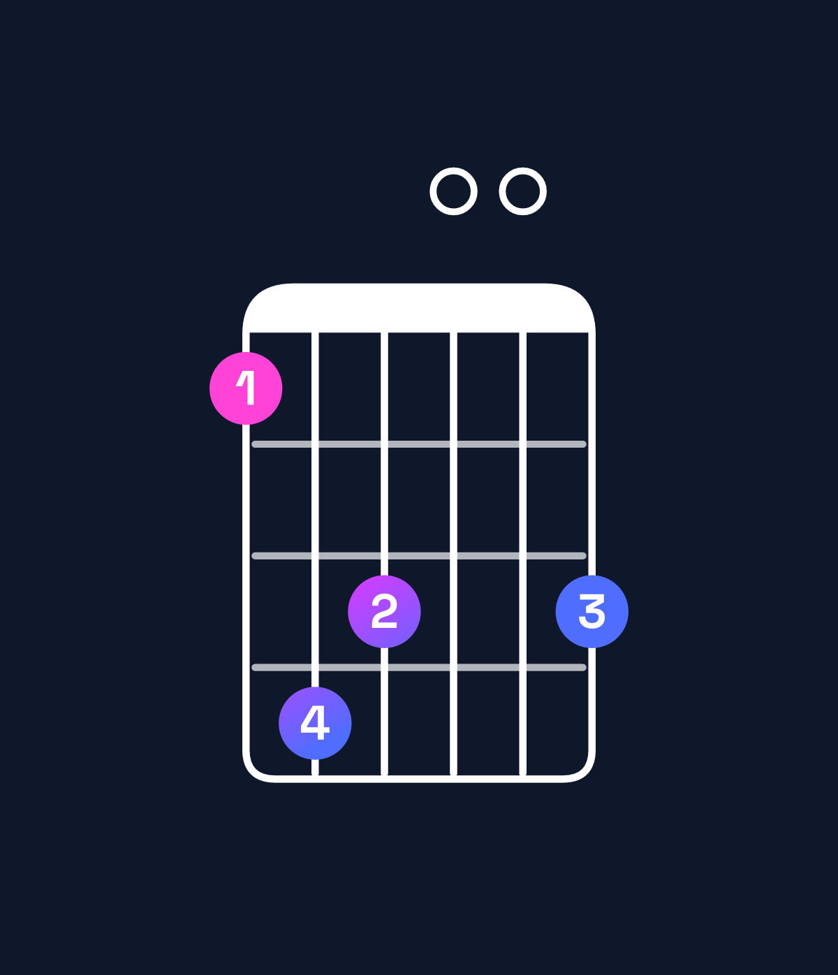 Chord chart for How to play D♭ dominant 7th flat 5 / F (1st inversion) chord on guitar — Shape 143003 | Guitar Wiz