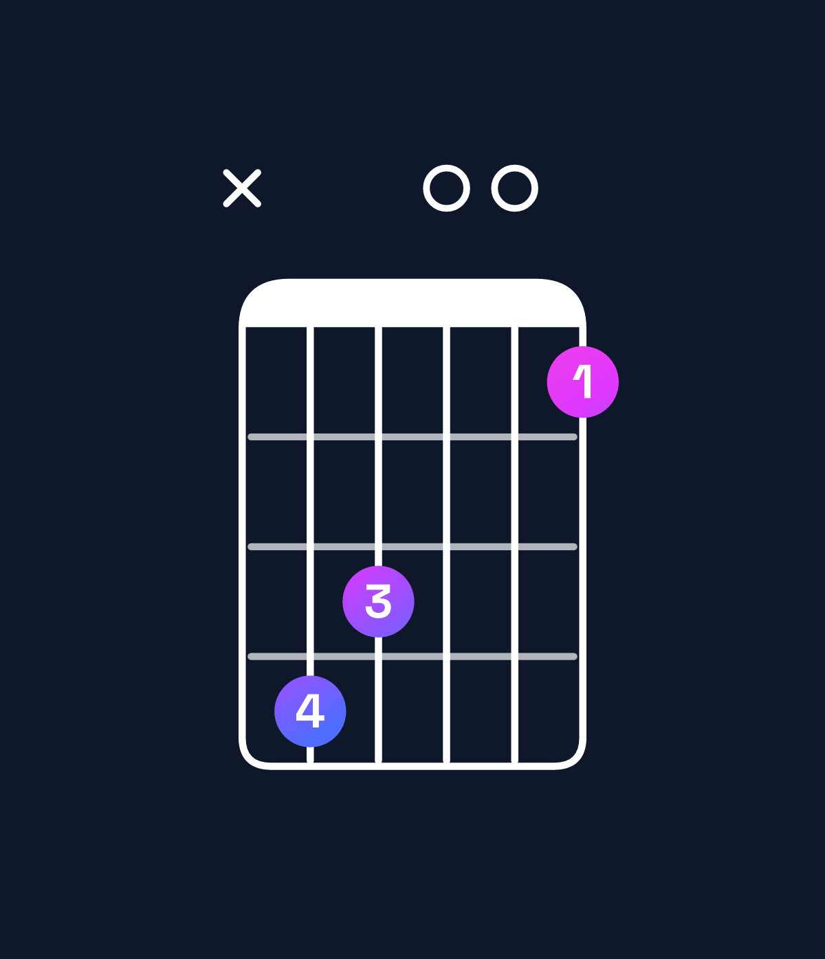 Chord chart for How to play D♭ dominant 7th flat 5 chord on guitar — Shape x43001 | Guitar Wiz