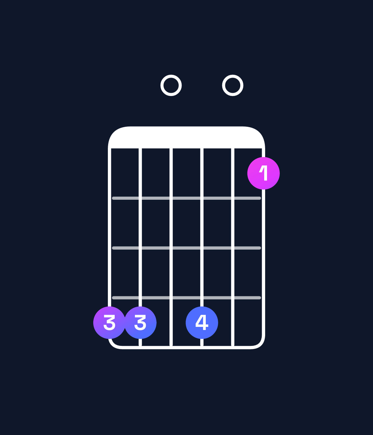 Chord chart for How to play D♭ dominant 7th flat 9th / A♭ (2nd inversion) chord on guitar — Shape 440401 | Guitar Wiz