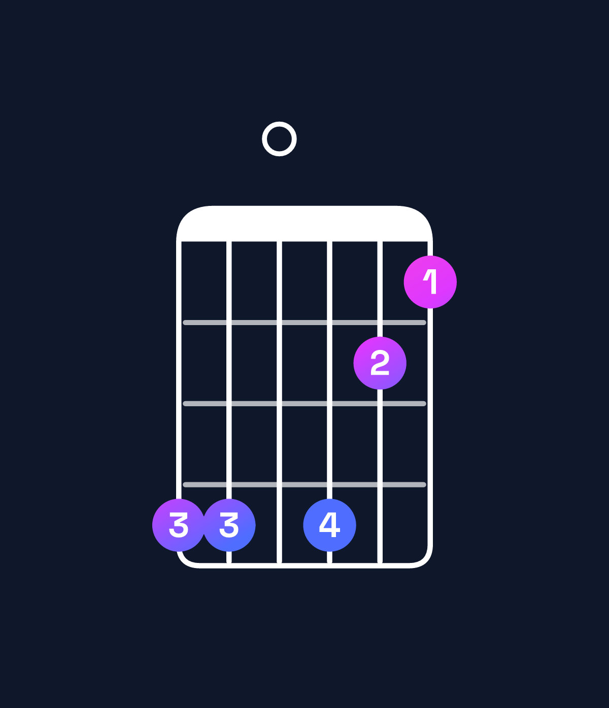 Chord chart for How to play D♭ dominant 7th flat 9th / A♭ (2nd inversion) chord on guitar — Shape 440421 | Guitar Wiz