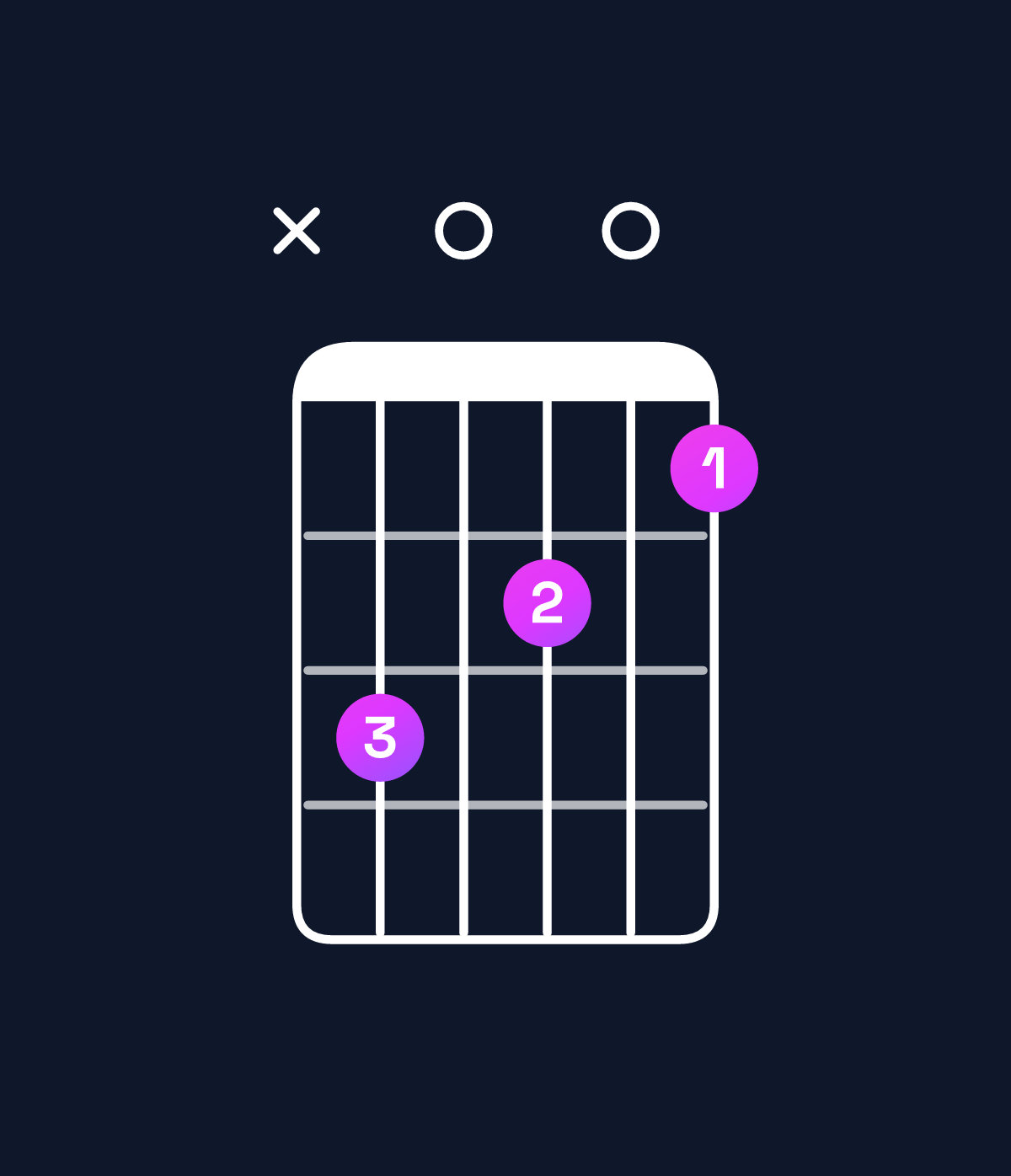 Chord chart for How to play D♭ dominant 7th flat 9th / A♭ (2nd inversion) chord on guitar — Shape xb0a09 | Guitar Wiz