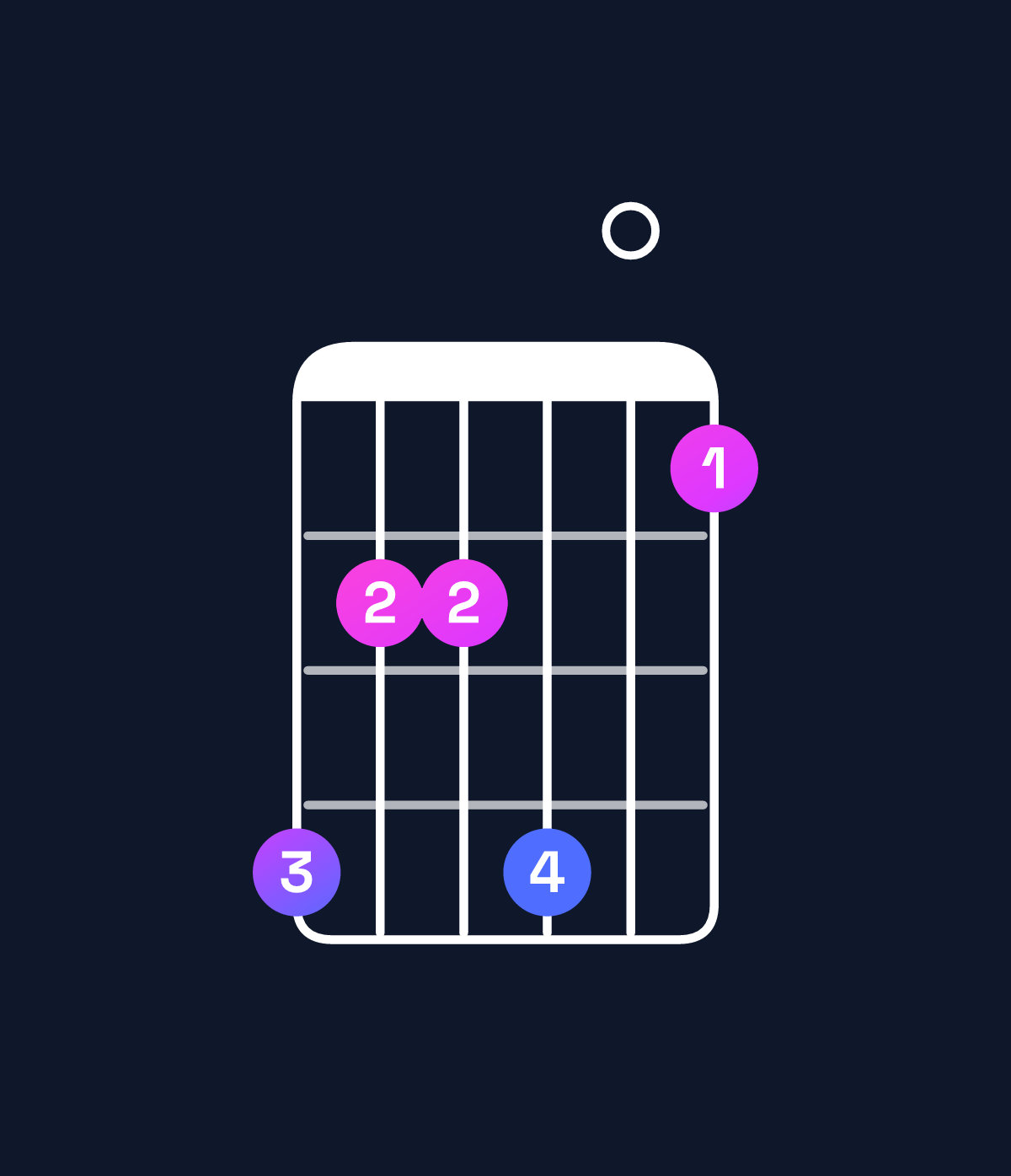 Chord chart for How to play D♭ dominant 7th flat 9th / F (1st inversion) chord on guitar — Shape dbbd0a | Guitar Wiz