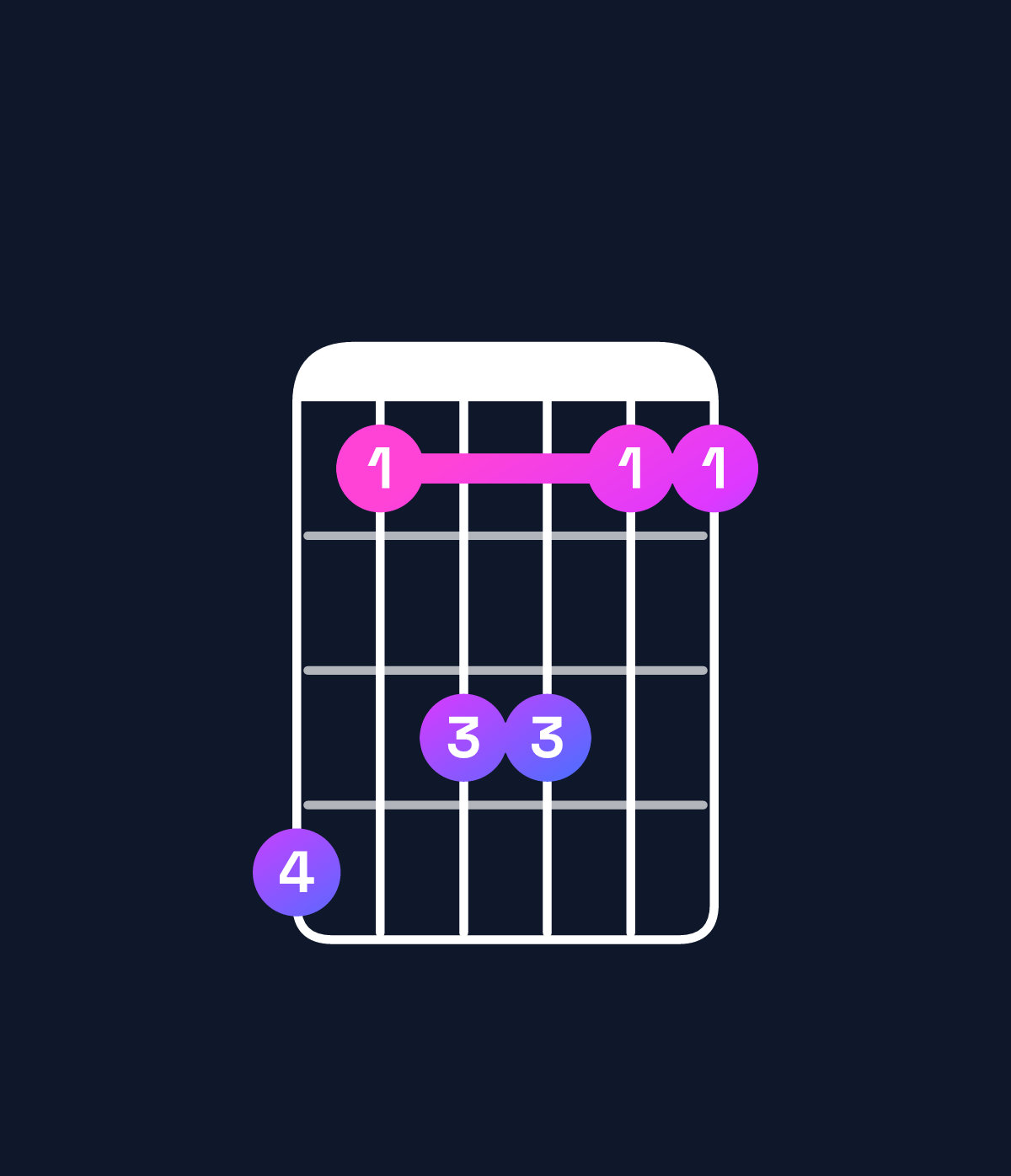 Chord chart for How to play D♭ dominant 7th suspended 2nd / C♭ (3rd inversion) chord on guitar — Shape 746644 | Guitar Wiz