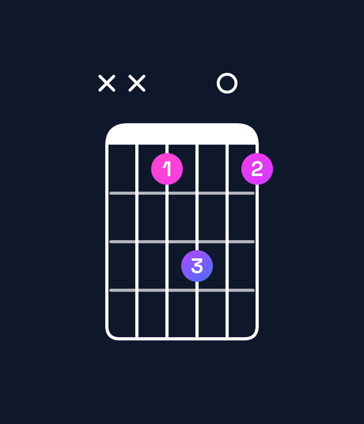 Chord chart for How to play D♭ dominant 7th suspended 2nd chord on guitar — Shape xxbd0b | Guitar Wiz