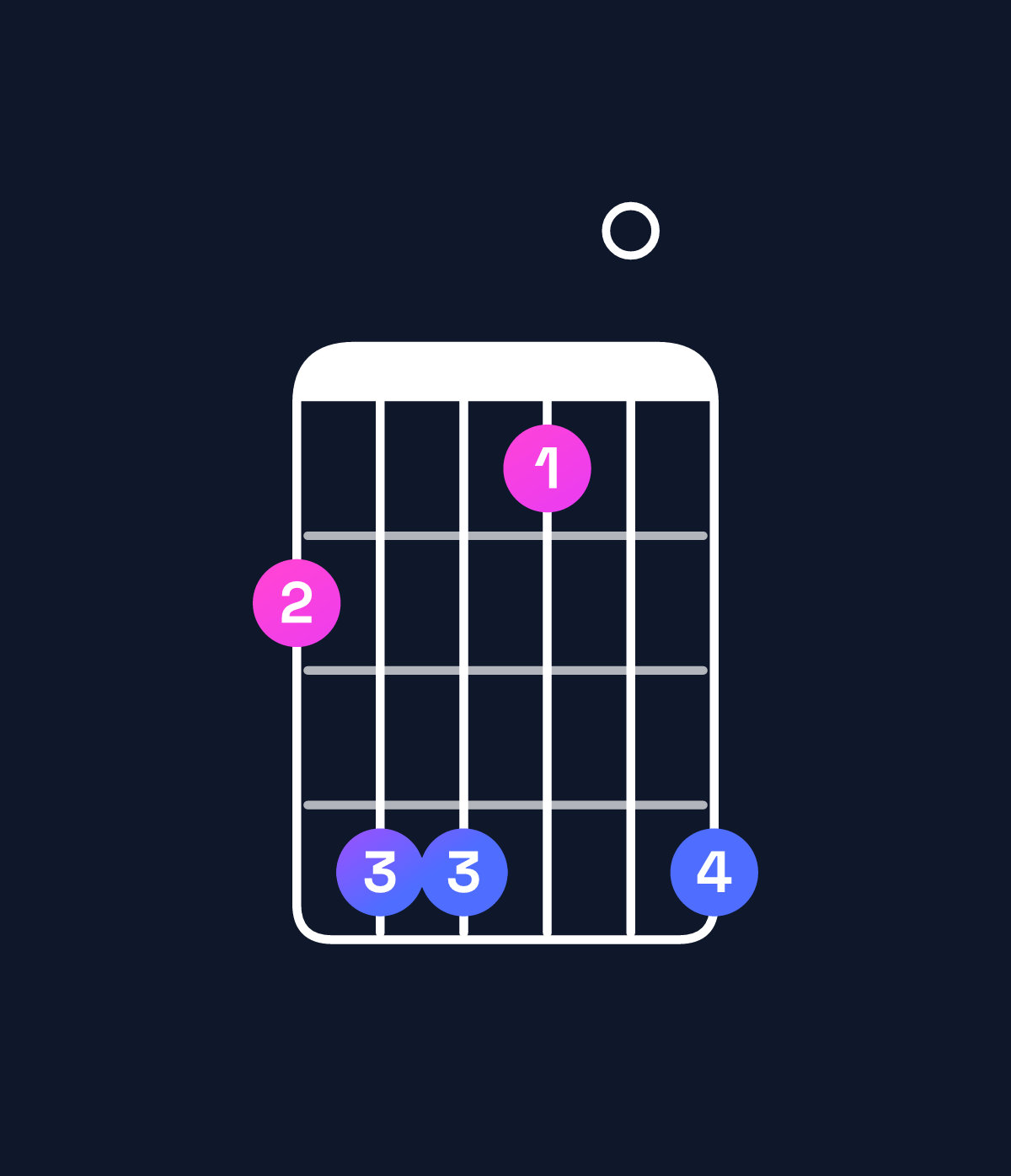 Chord chart for How to play D♭ dominant 7th suspended 4th / G♭ (1st inversion) chord on guitar — Shape 244104 | Guitar Wiz