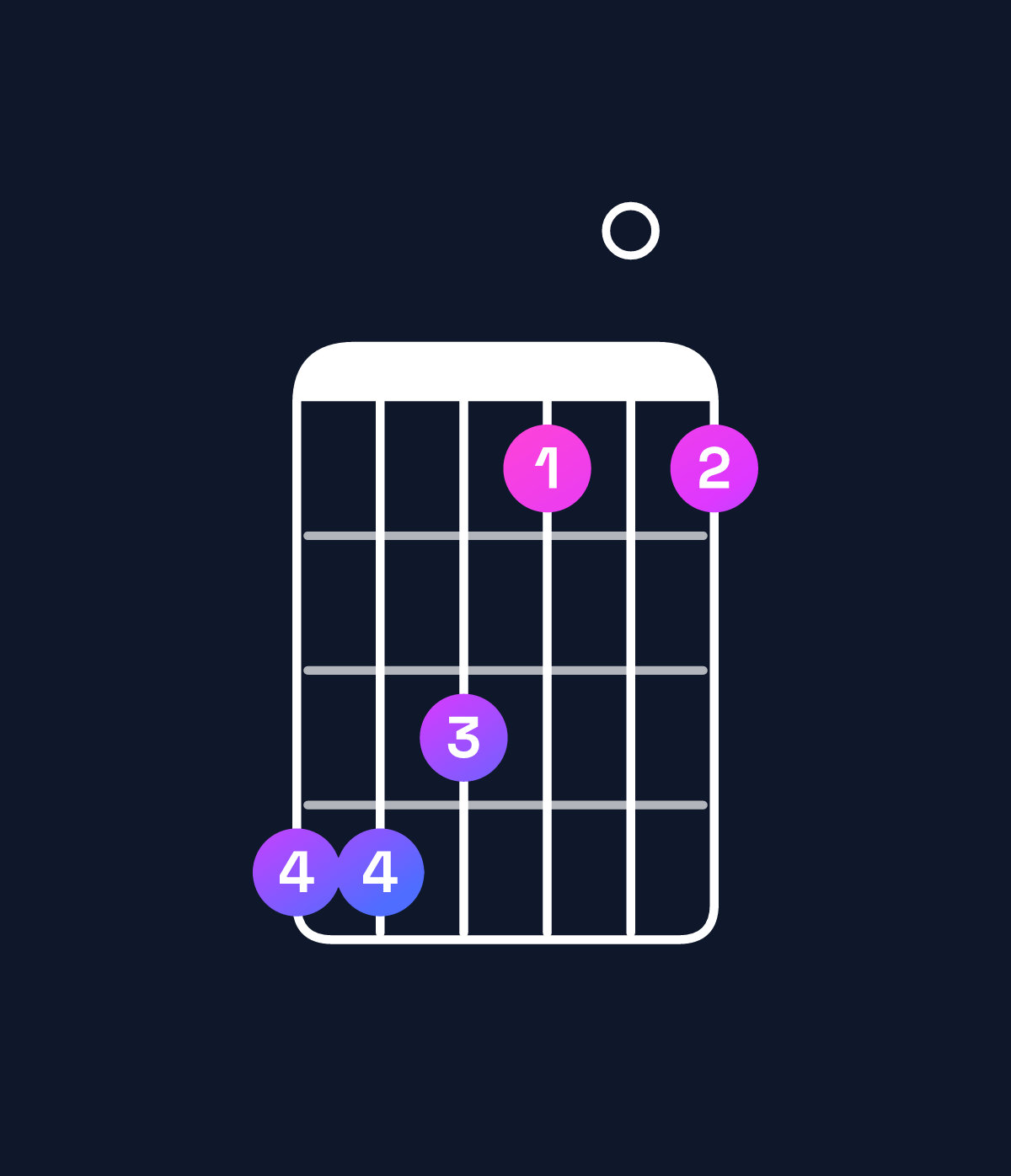 Chord chart for How to play D♭ dominant 7th / A♭ (2nd inversion) chord on guitar — Shape 443101 | Guitar Wiz