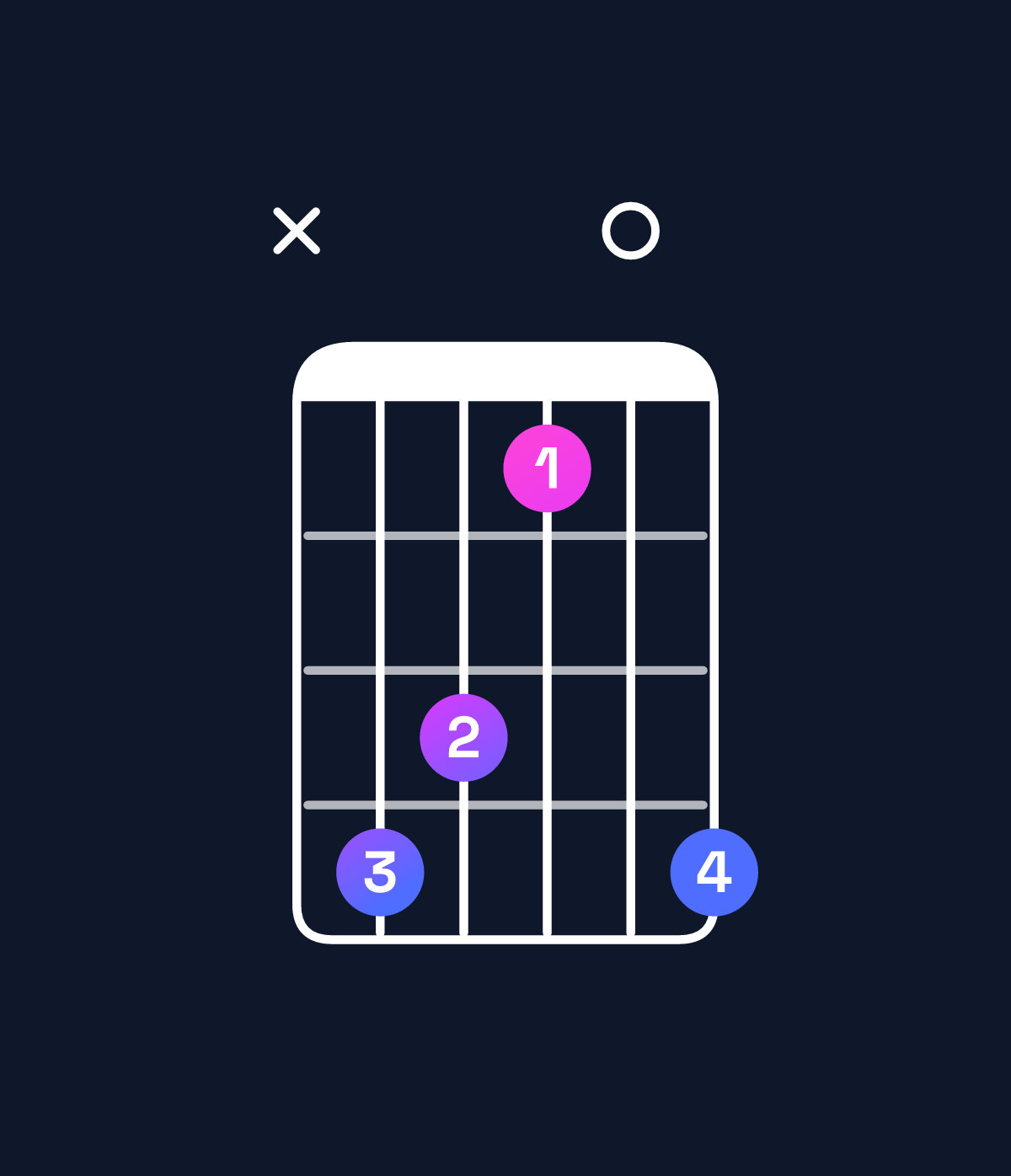 Chord chart for How to play D♭ dominant 7th chord on guitar — Shape x43104 | Guitar Wiz