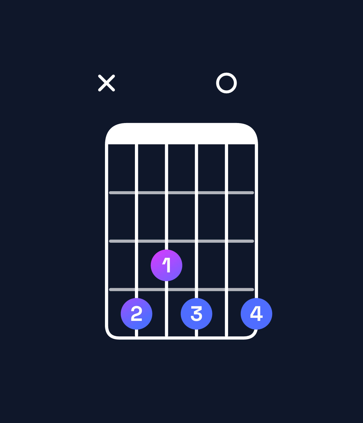 Chord chart for How to play D♭ dominant 7th chord on guitar — Shape x43404 | Guitar Wiz
