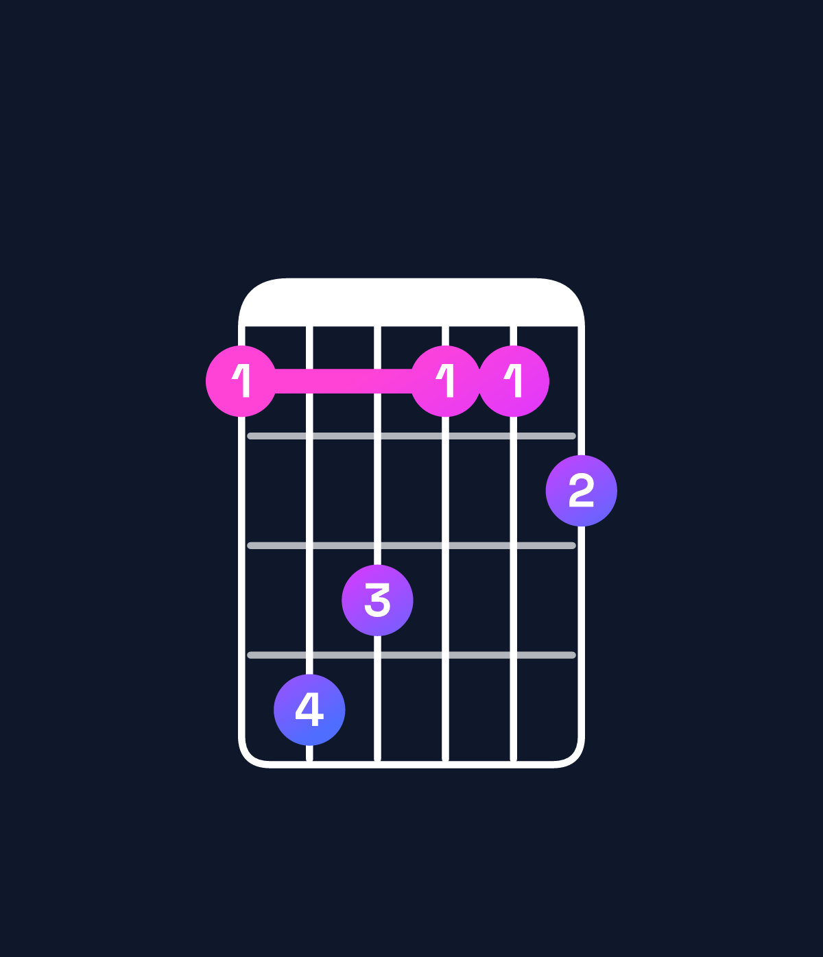 Chord chart for How to play D♭ major 7th add 11 / F (1st inversion) chord on guitar — Shape 143112 | Guitar Wiz