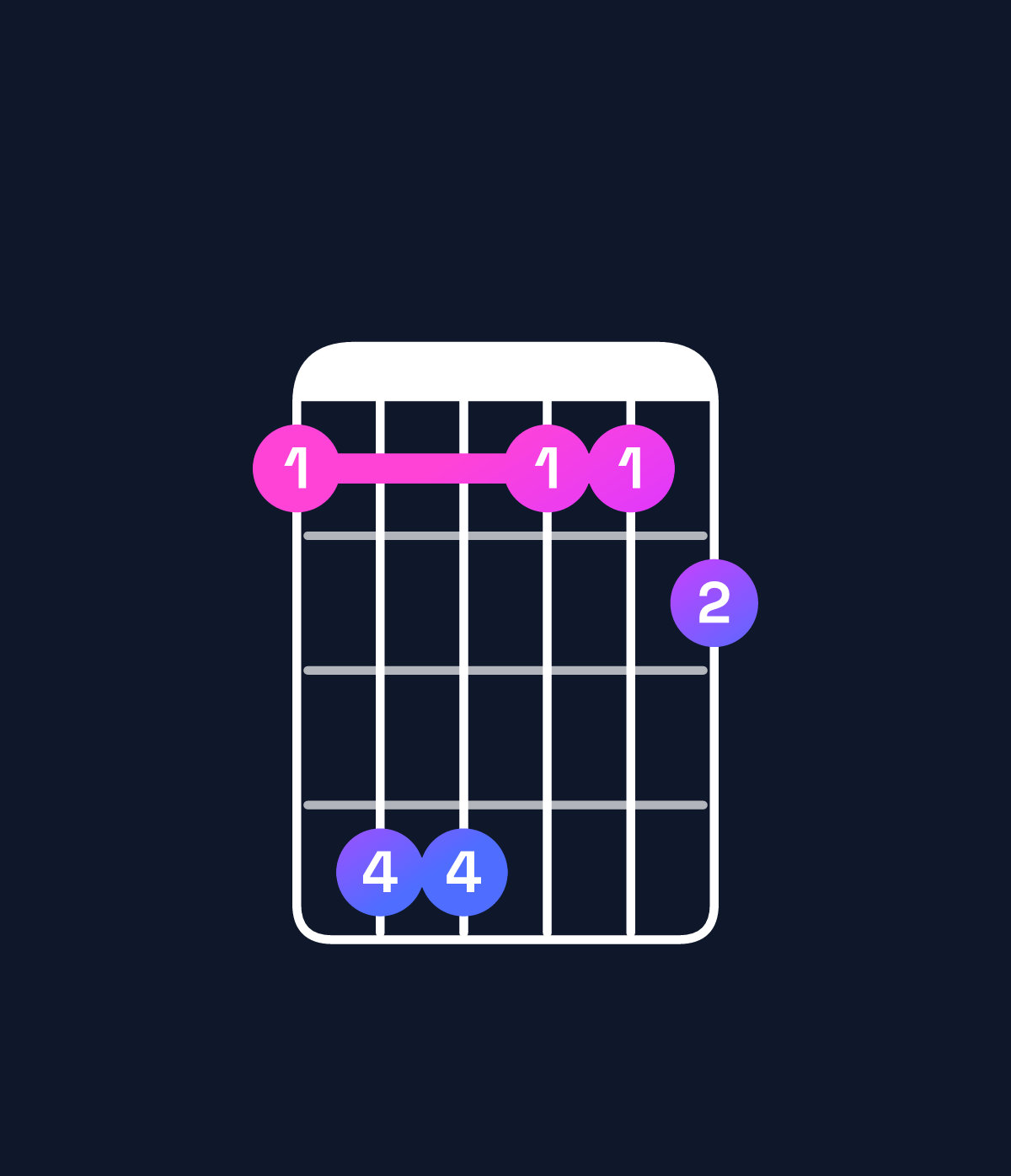 Chord chart for How to play D♭ major 7th add 11 / F (1st inversion) chord on guitar — Shape 144112 | Guitar Wiz