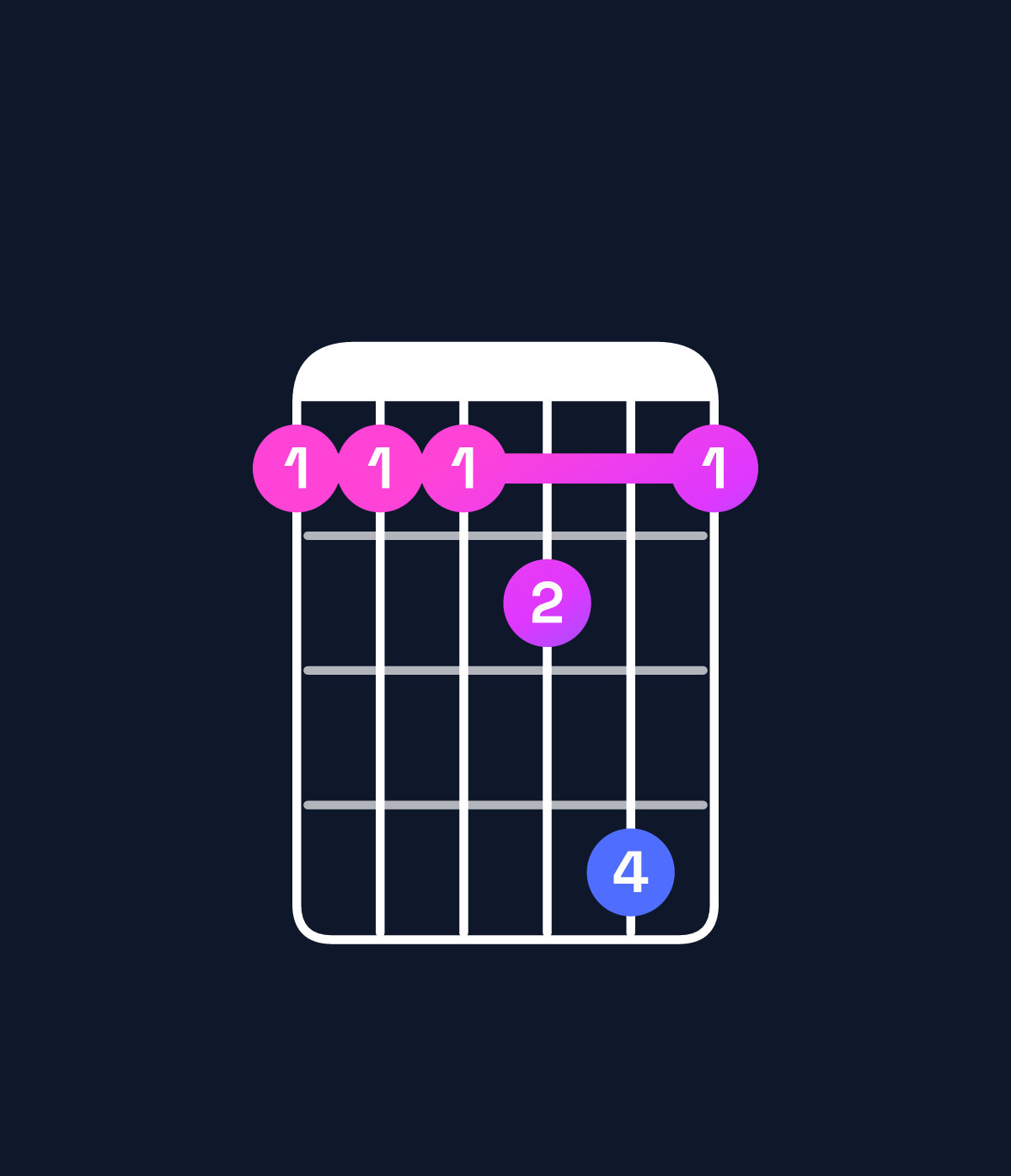 Chord chart for How to play D♭ major 7th suspended 4th / A♭ (2nd inversion) chord on guitar — Shape 444574 | Guitar Wiz