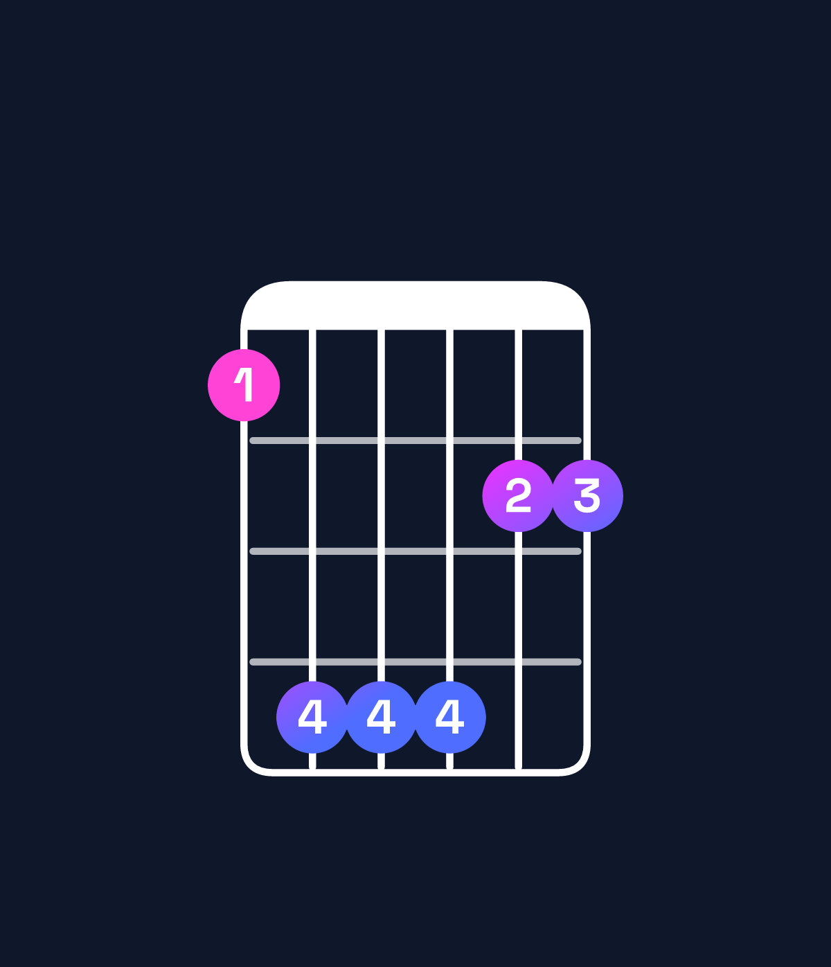 Chord chart for How to play D♭ major 7th suspended 4th / C (3rd inversion) chord on guitar — Shape 8bbb99 | Guitar Wiz