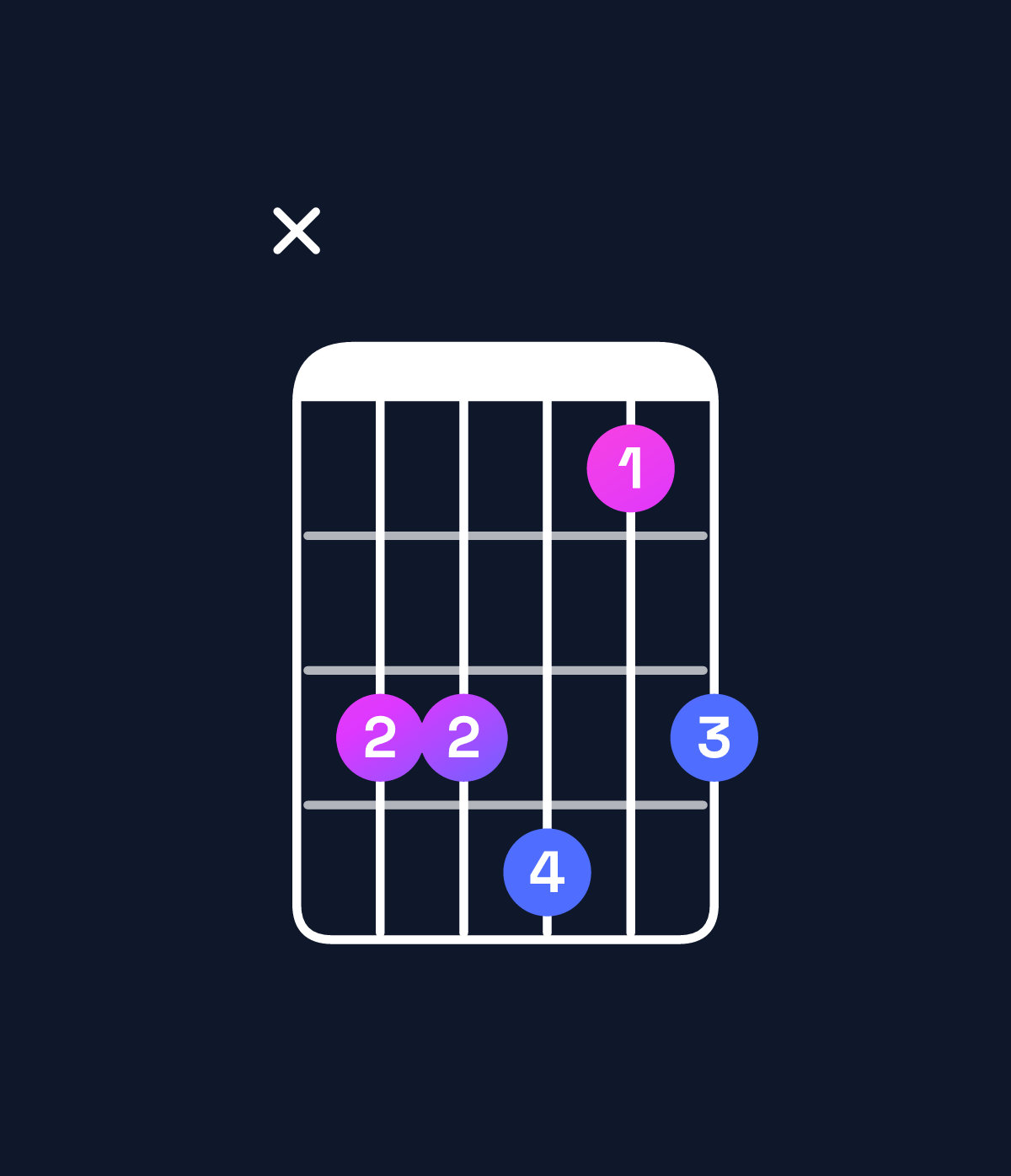 Chord chart for How to play D♭ major 7th suspended 4th chord on guitar — Shape x44524 | Guitar Wiz