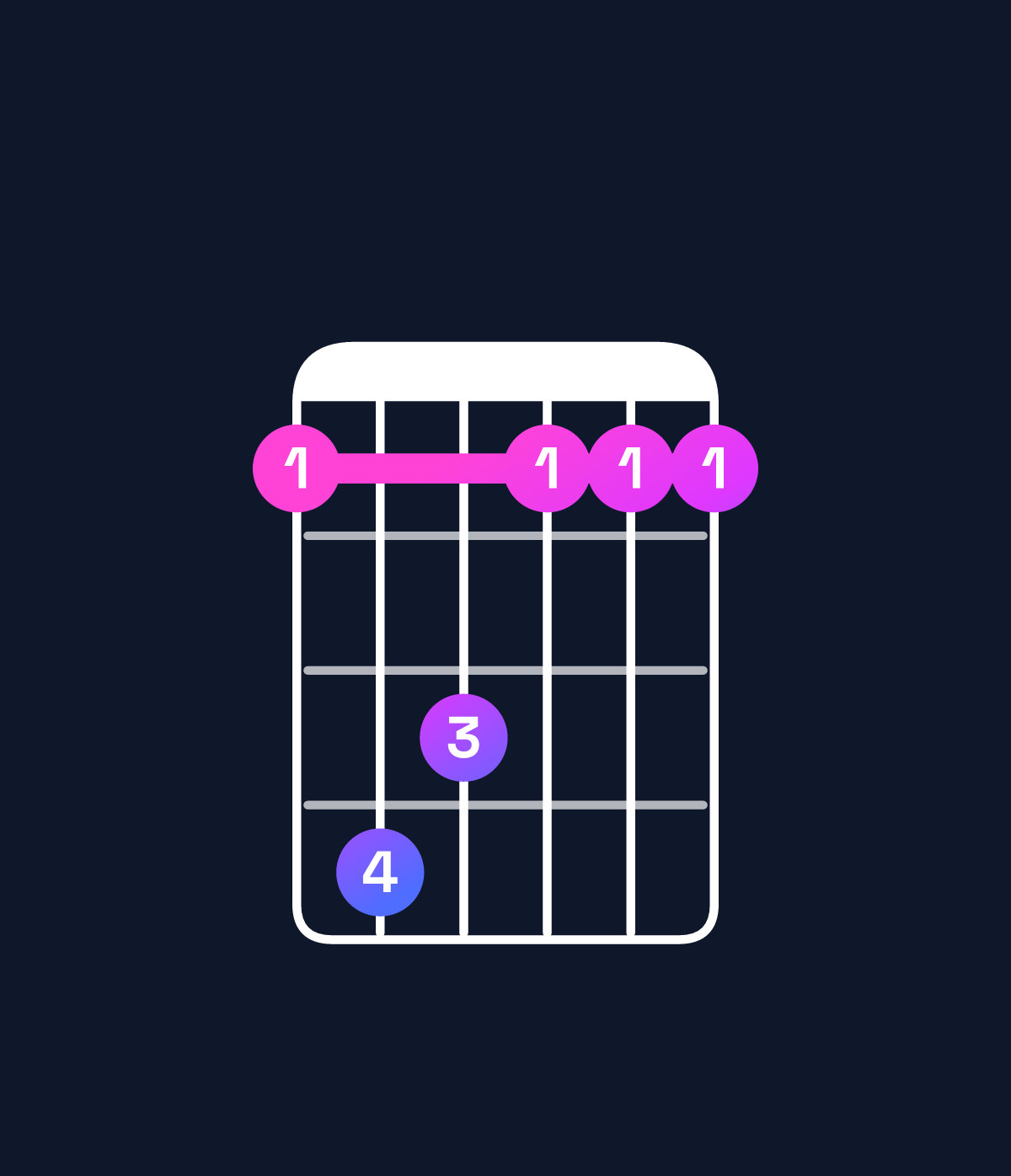 Chord chart for How to play D♭ major 7th / F (1st inversion) chord on guitar — Shape 143111 | Guitar Wiz