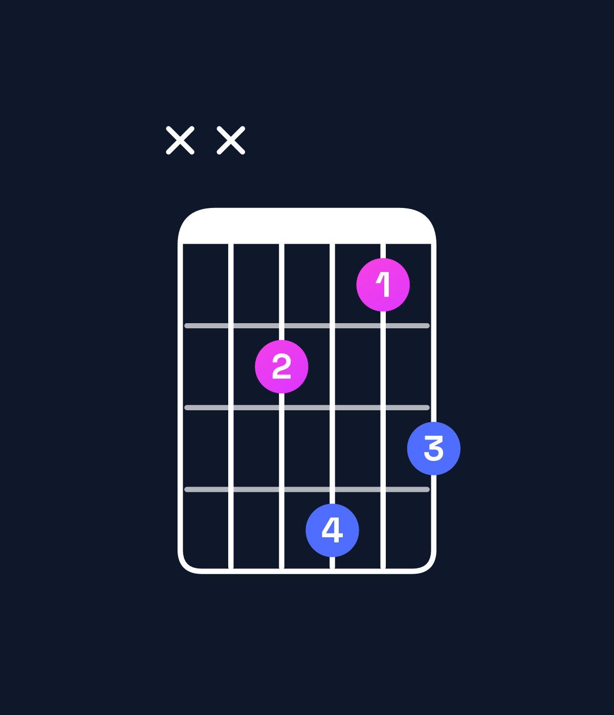 Chord chart for How to play D♭ major 7th / F (1st inversion) chord on guitar — Shape xx3524 | Guitar Wiz