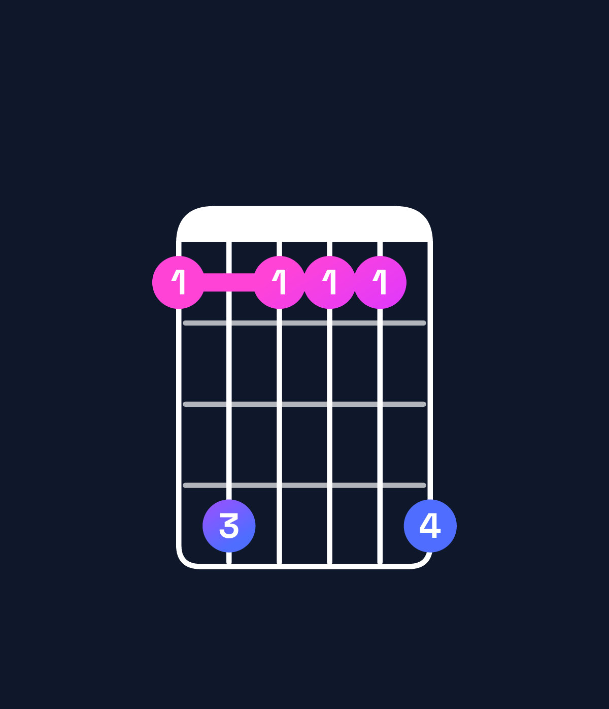Chord chart for How to play D♭ major 9 / F (1st inversion) chord on guitar — Shape 141114 | Guitar Wiz