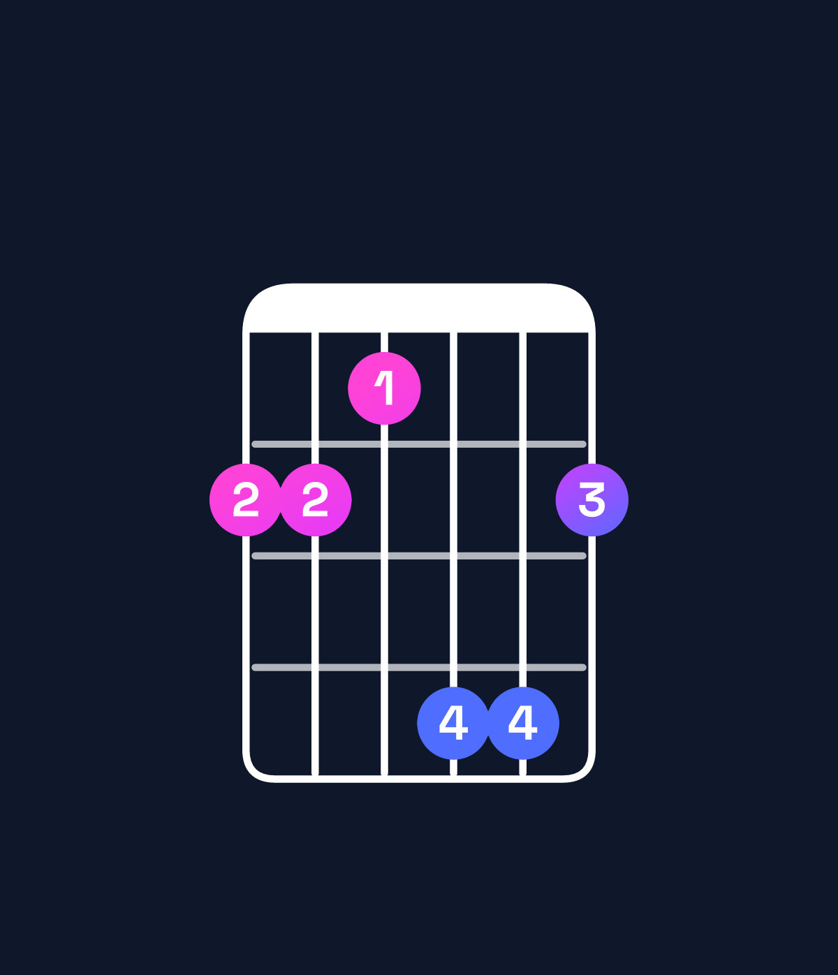 Chord chart for How to play D♭ major / A♭ (2nd inversion) chord on guitar — Shape 443664 | Guitar Wiz