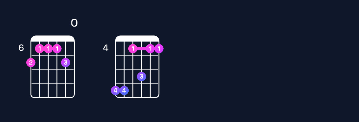 Chord chart for D♭ minor 11 / C♭ (3rd inversion) Guitar Chord: Notes, Shapes & Bass Note | Guitar Wiz