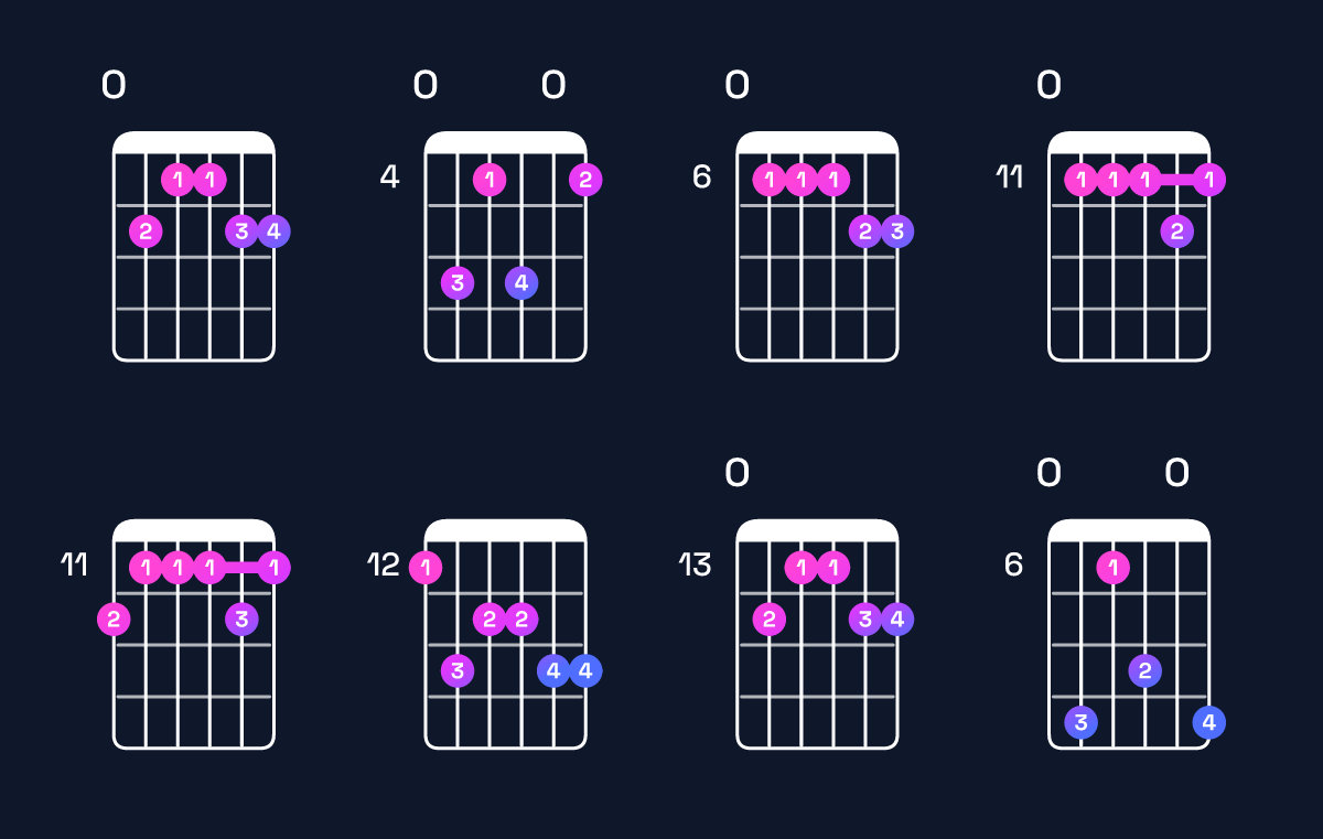 Chord chart for D♭ minor 11 / F♭ (1st inversion) Guitar Chord: Notes, Shapes & Bass Note | Guitar Wiz