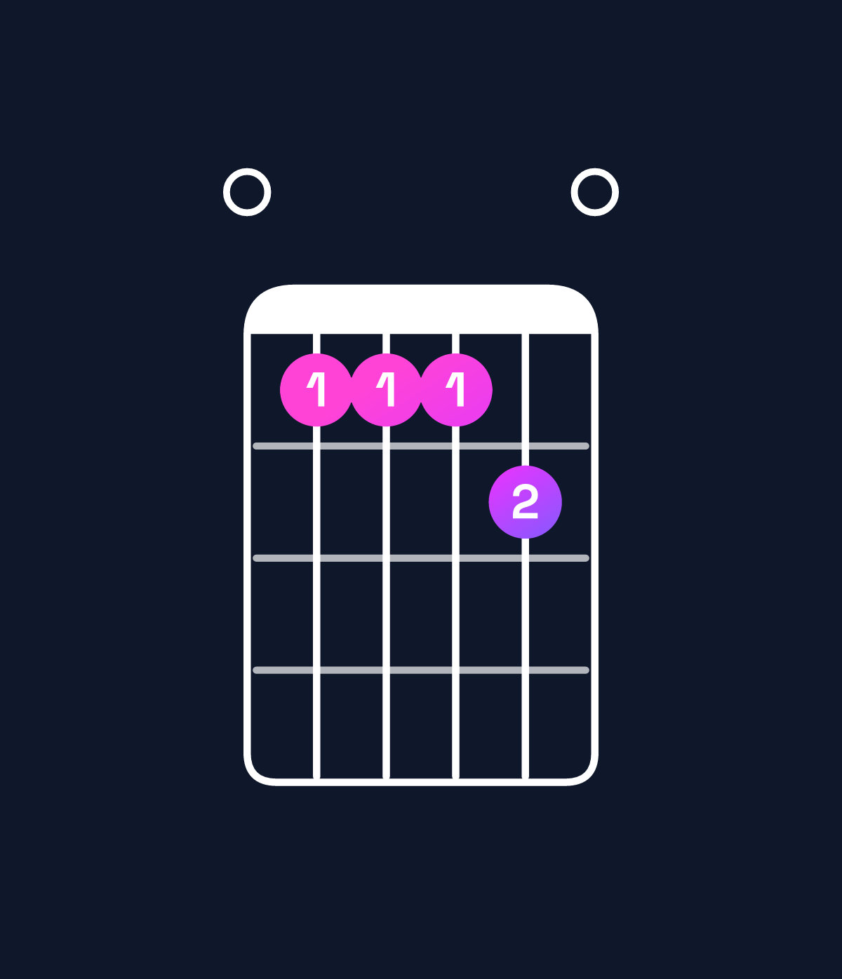 Chord chart for How to play D♭ minor 6 add 9 / F♭ (1st inversion) chord on guitar — Shape 011120 | Guitar Wiz