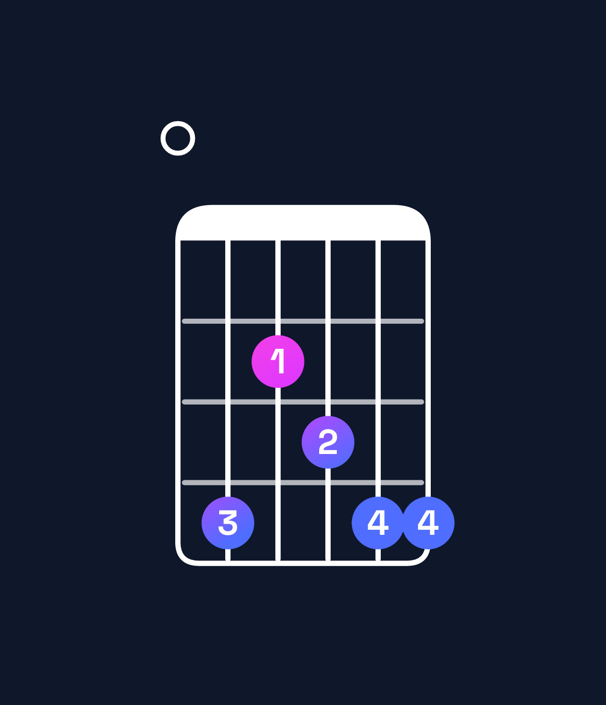 Chord chart for How to play D♭ minor 6 add 9 / F♭ (1st inversion) chord on guitar — Shape 042344 | Guitar Wiz