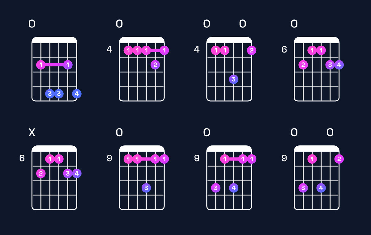 Chord chart for D♭ minor 7th add 11 / F♭ (1st inversion) Guitar Chord: Notes, Shapes & Bass Note | Guitar Wiz