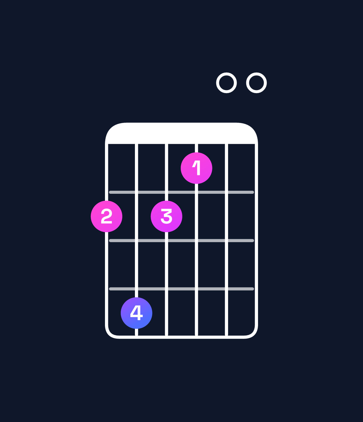 Chord chart for How to play D♭ minor 7th add 11 / G♭ (4th inversion) chord on guitar — Shape 242100 | Guitar Wiz