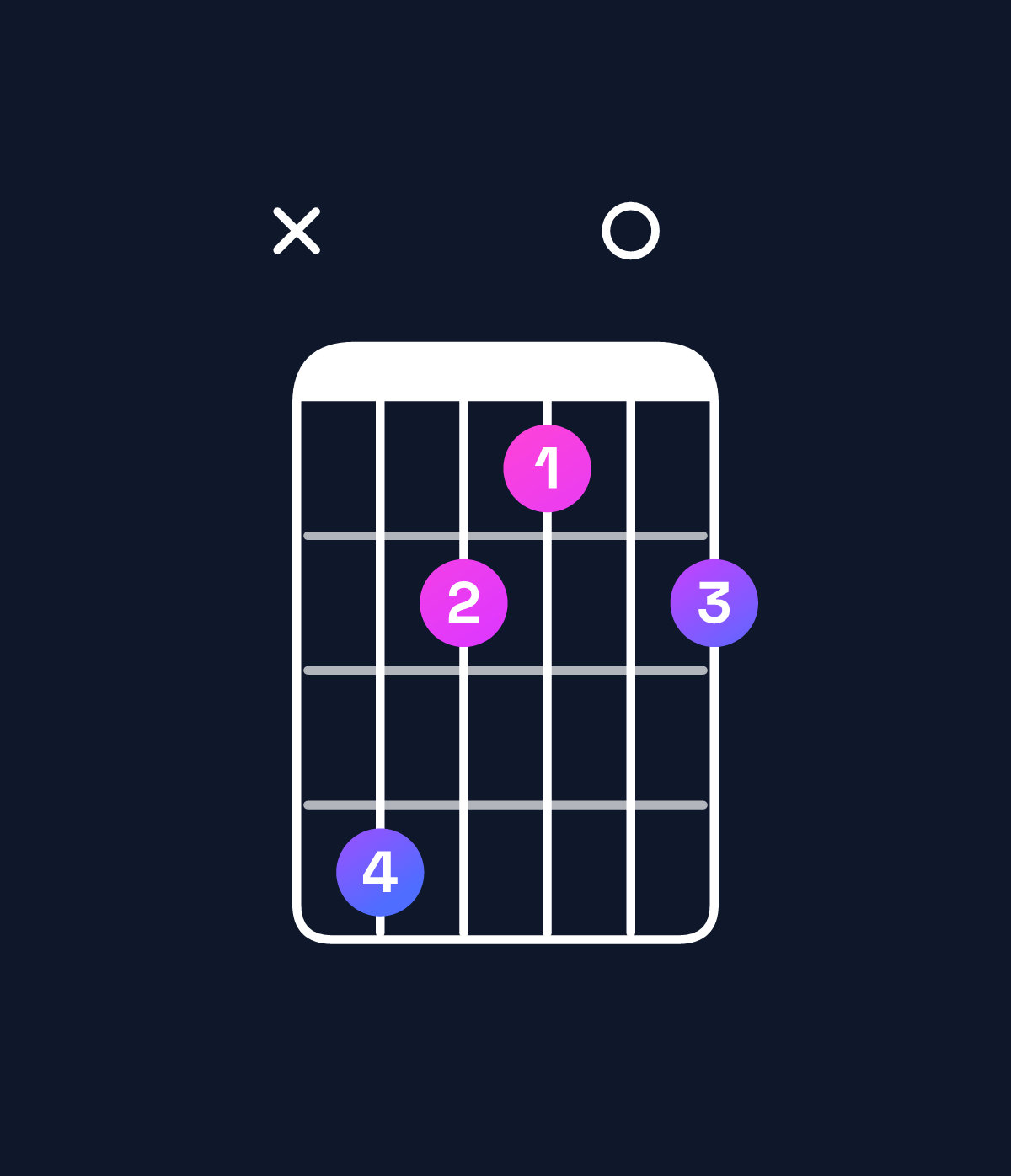 Chord chart for How to play D♭ minor 7th add 11 chord on guitar — Shape x42102 | Guitar Wiz