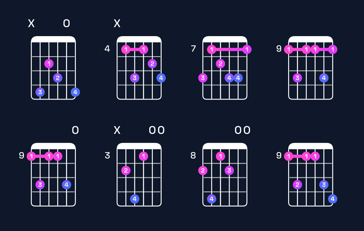 Chord chart for D♭ minor 7th add 13 Guitar Chord: Notes, Intervals, Inversions & Shapes | Guitar Wiz
