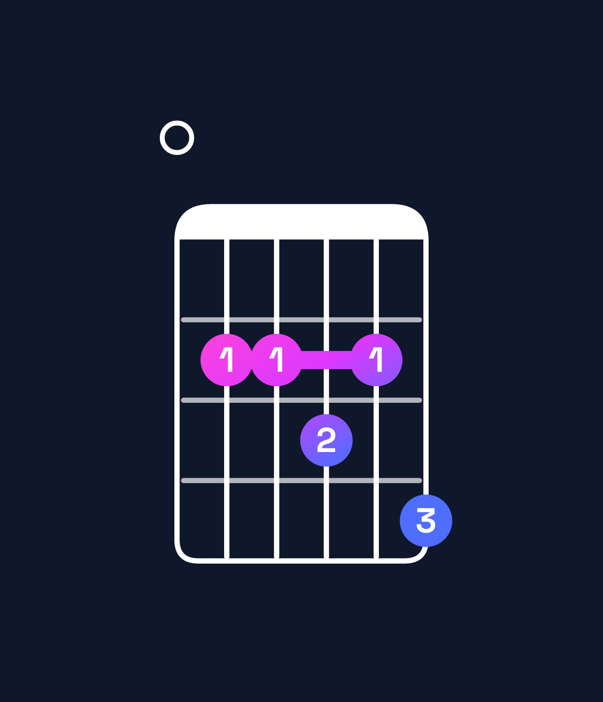 Chord chart for How to play D♭ minor 7th add 13 / F♭ (1st inversion) chord on guitar — Shape 022324 | Guitar Wiz