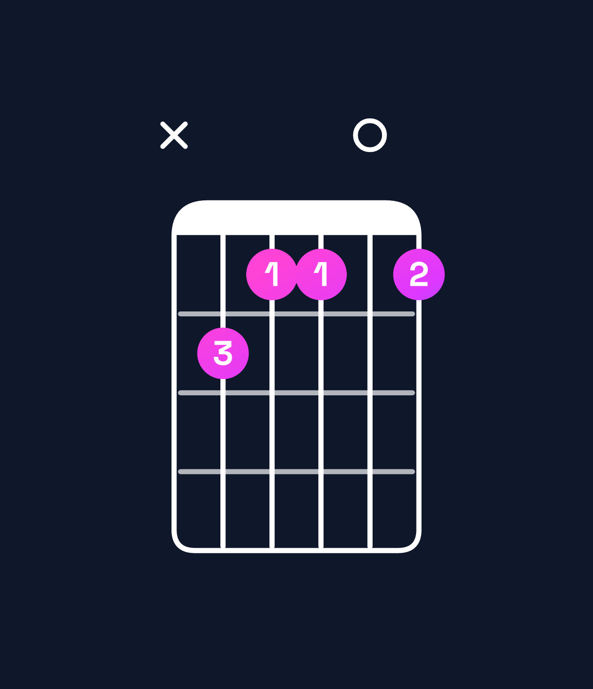 Chord chart for How to play D♭ minor 7th add 13 / F♭ (1st inversion) chord on guitar — Shape x76606 | Guitar Wiz