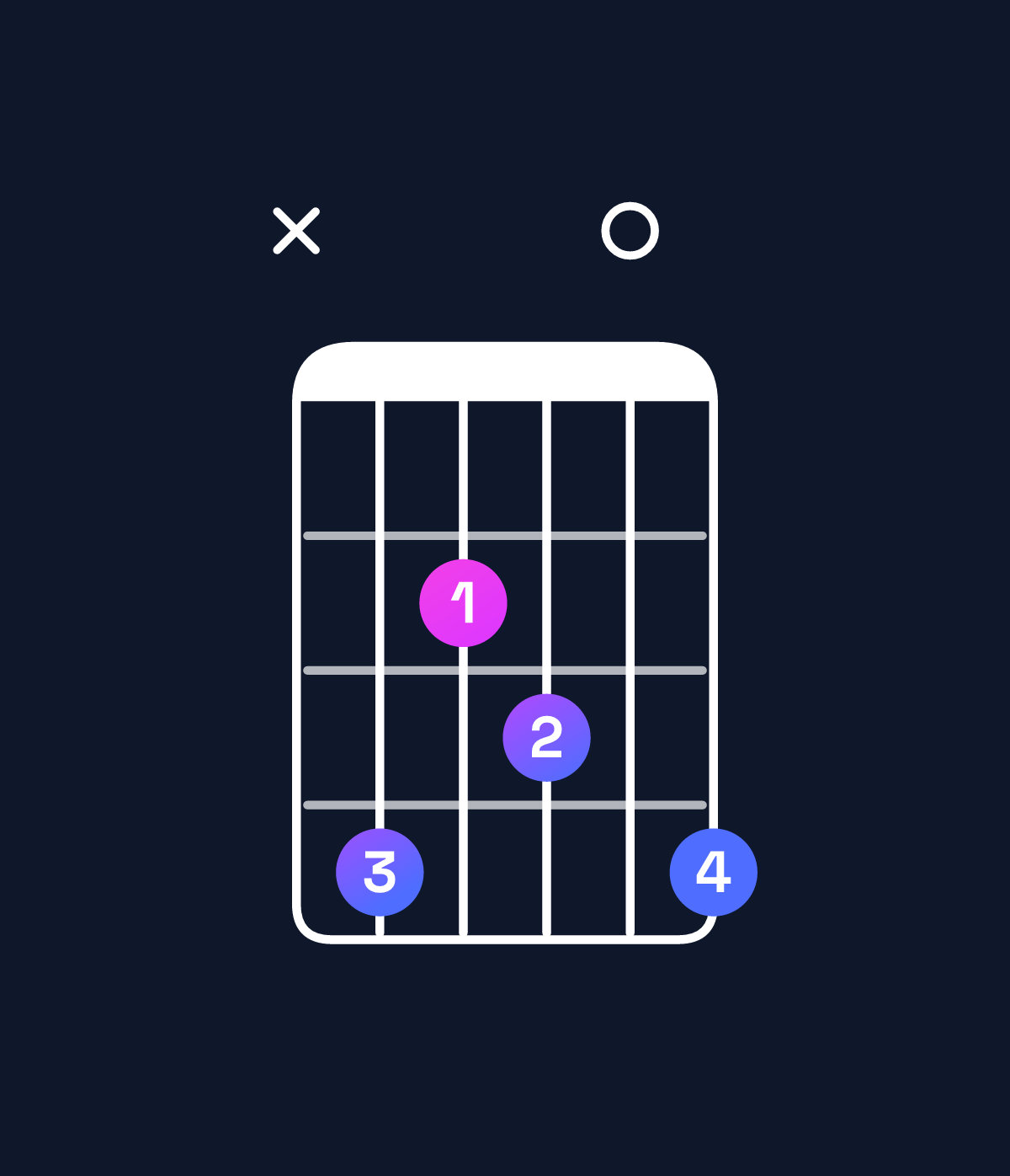 Chord chart for How to play D♭ minor 7th add 13 chord on guitar — Shape x42304 | Guitar Wiz