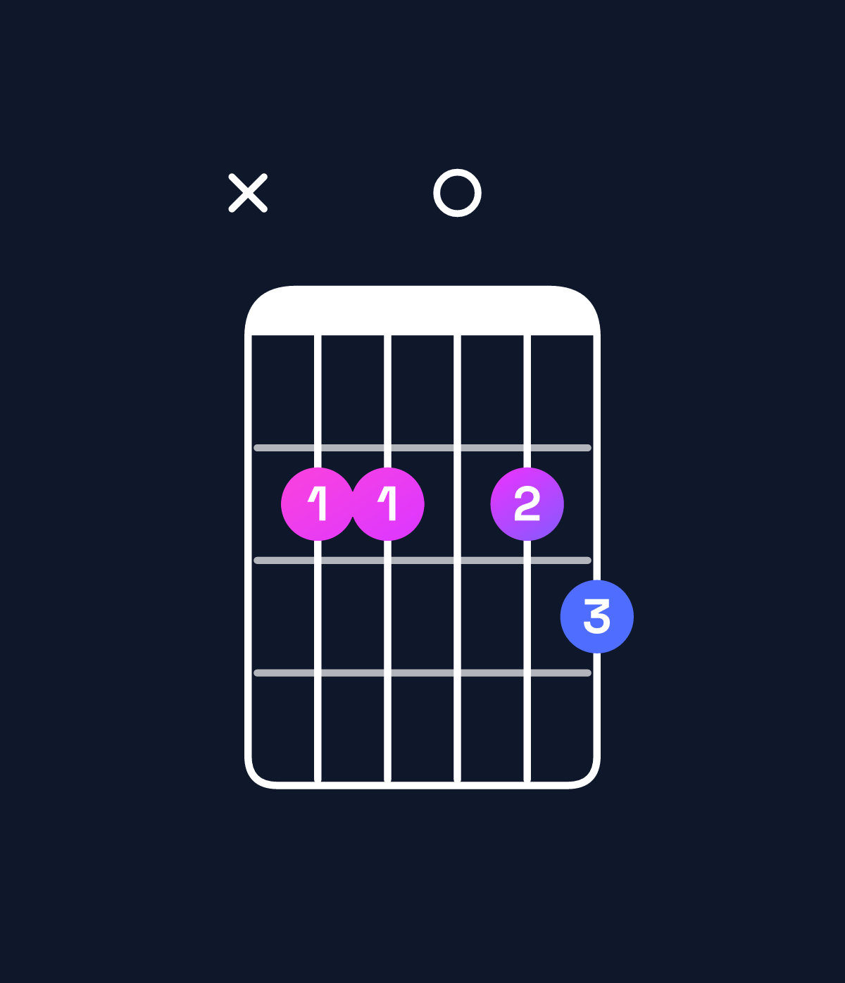 Chord chart for How to play D♭ minor 7th flat 5 / C♭ (3rd inversion) chord on guitar — Shape x22023 | Guitar Wiz