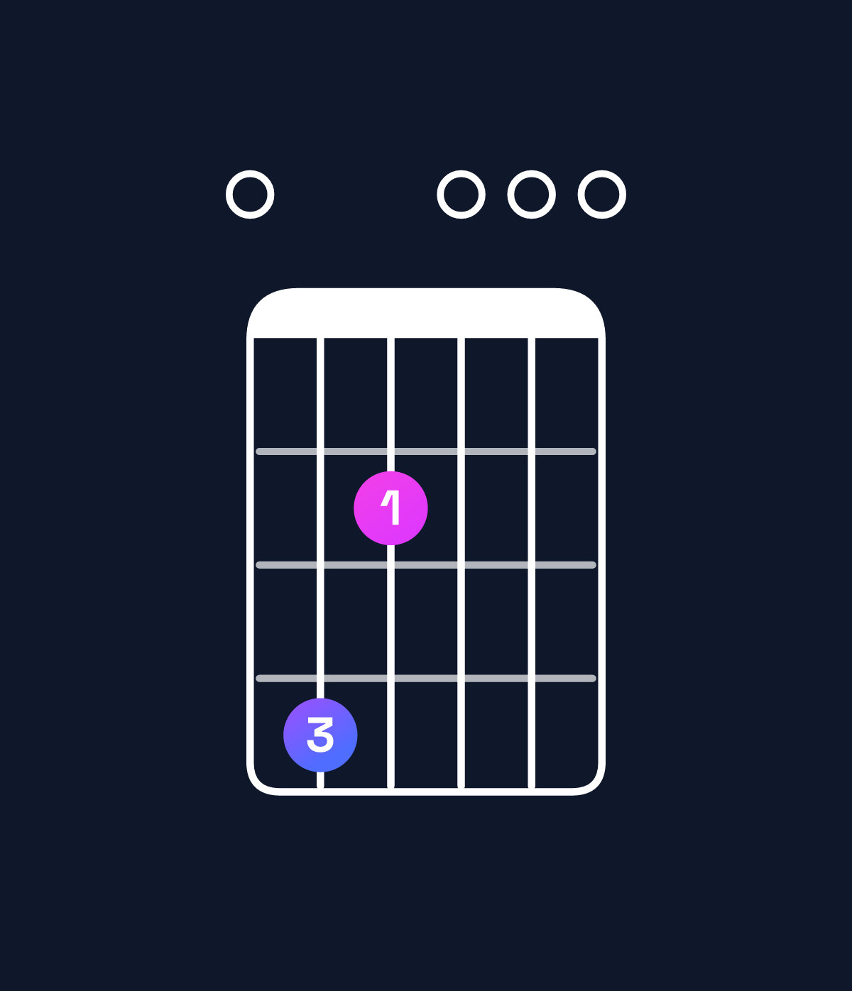 Chord chart for How to play D♭ minor 7th flat 5 / F♭ (1st inversion) chord on guitar — Shape 042000 | Guitar Wiz
