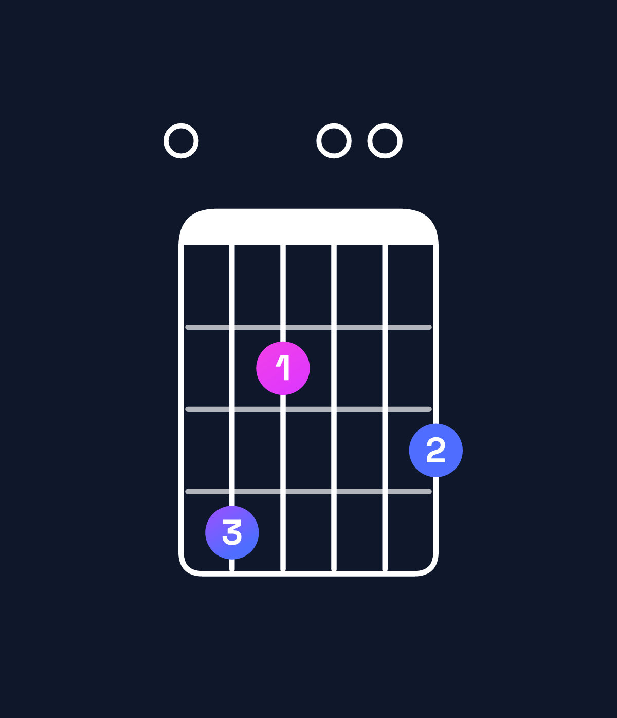 Chord chart for How to play D♭ minor 7th flat 5 / F♭ (1st inversion) chord on guitar — Shape 042003 | Guitar Wiz