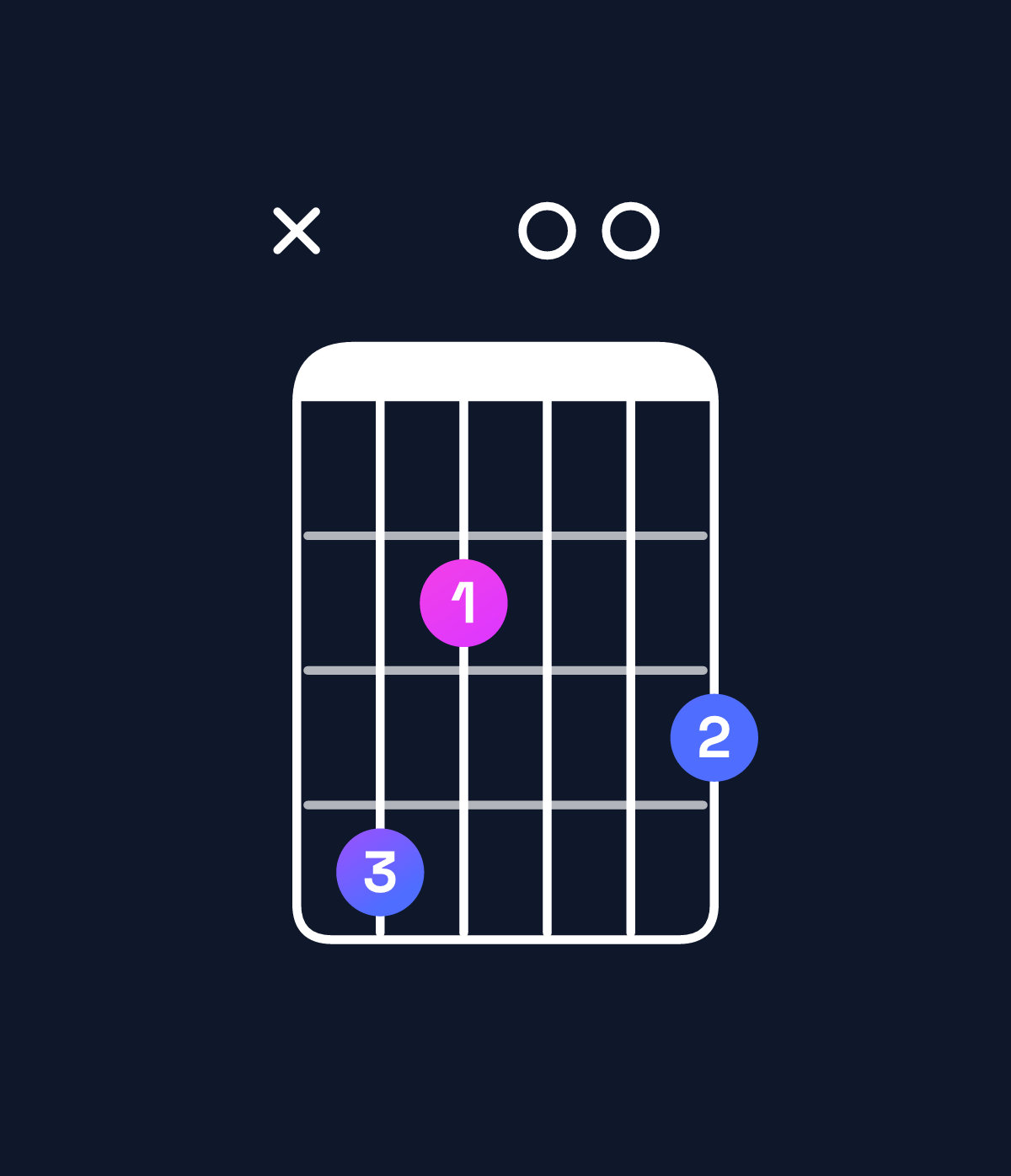 Chord chart for How to play D♭ minor 7th flat 5 chord on guitar — Shape x42003 | Guitar Wiz