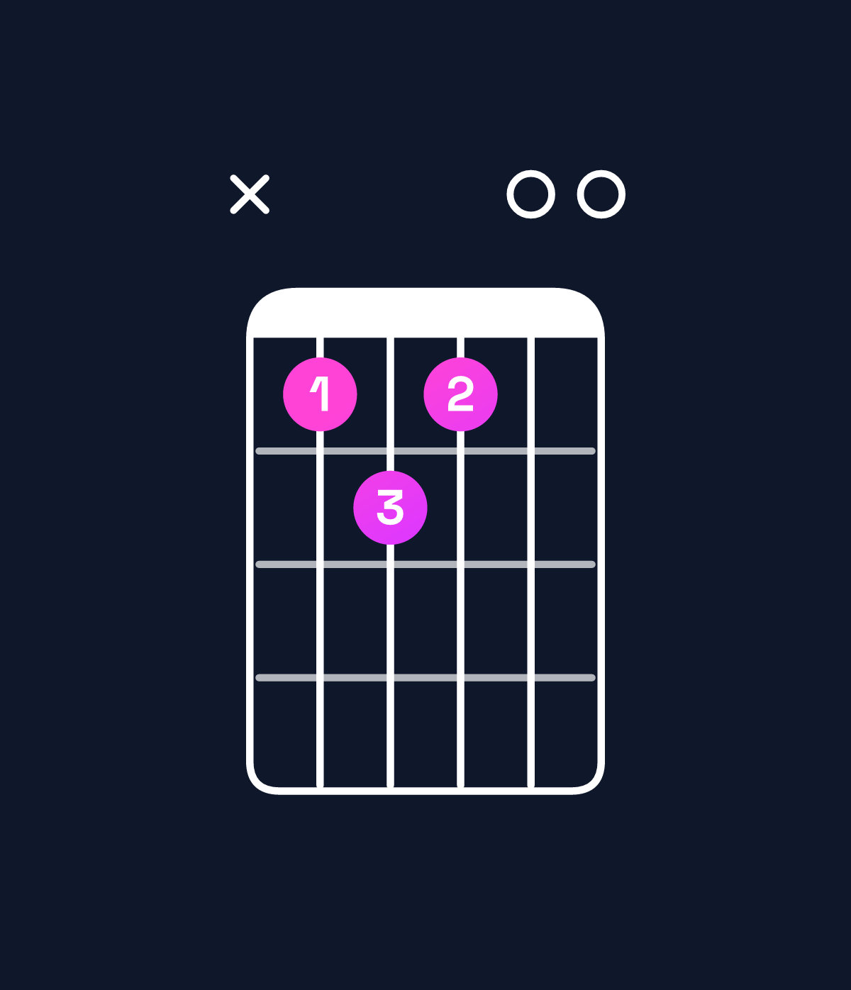 Chord chart for How to play D♭ minor 7th flat 5 chord on guitar — Shape x45400 | Guitar Wiz