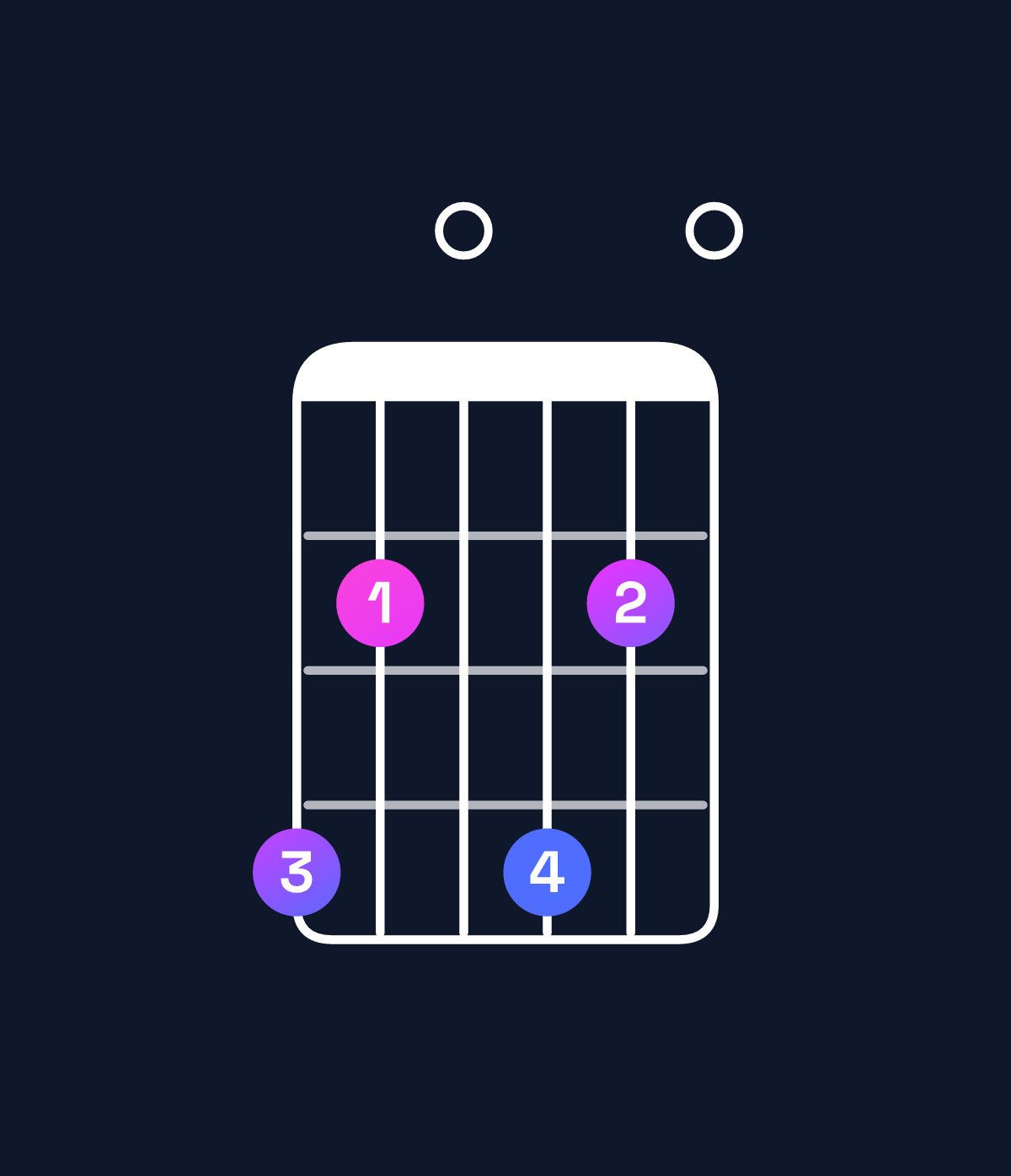 Chord chart for How to play D♭ minor 7th flat 9th / A♭ (2nd inversion) chord on guitar — Shape 420420 | Guitar Wiz