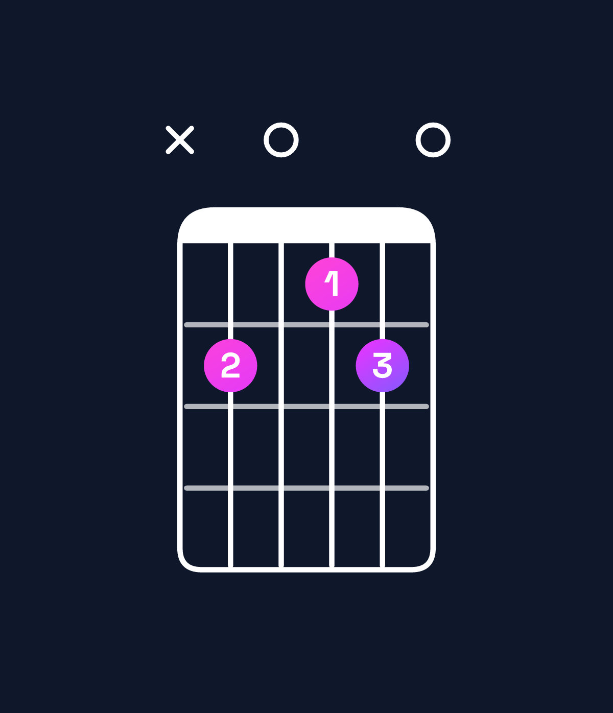 Chord chart for How to play D♭ minor 7th flat 9th / C♭ (3rd inversion) chord on guitar — Shape x20120 | Guitar Wiz